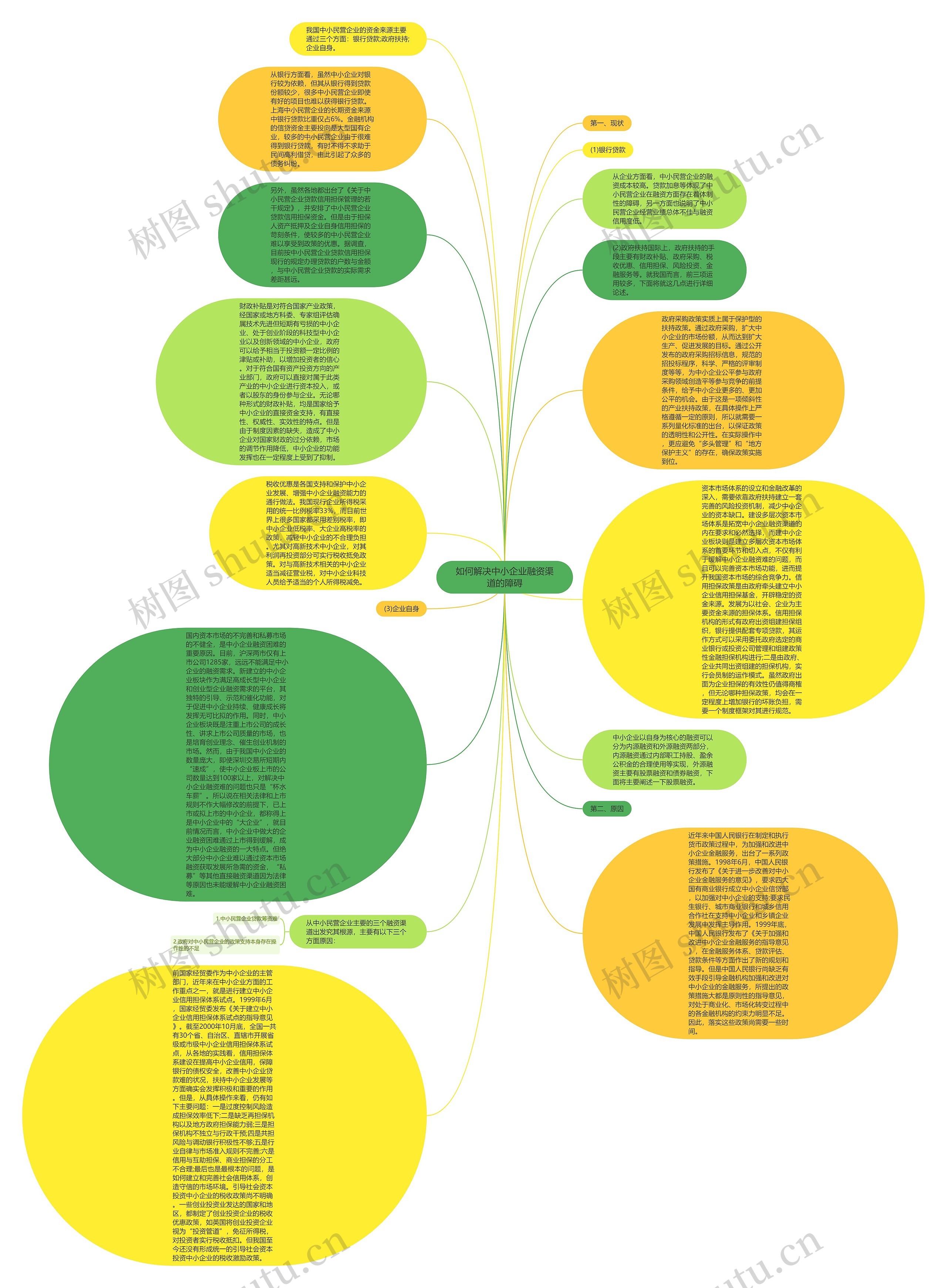 如何解决中小企业融资渠道的障碍思维导图