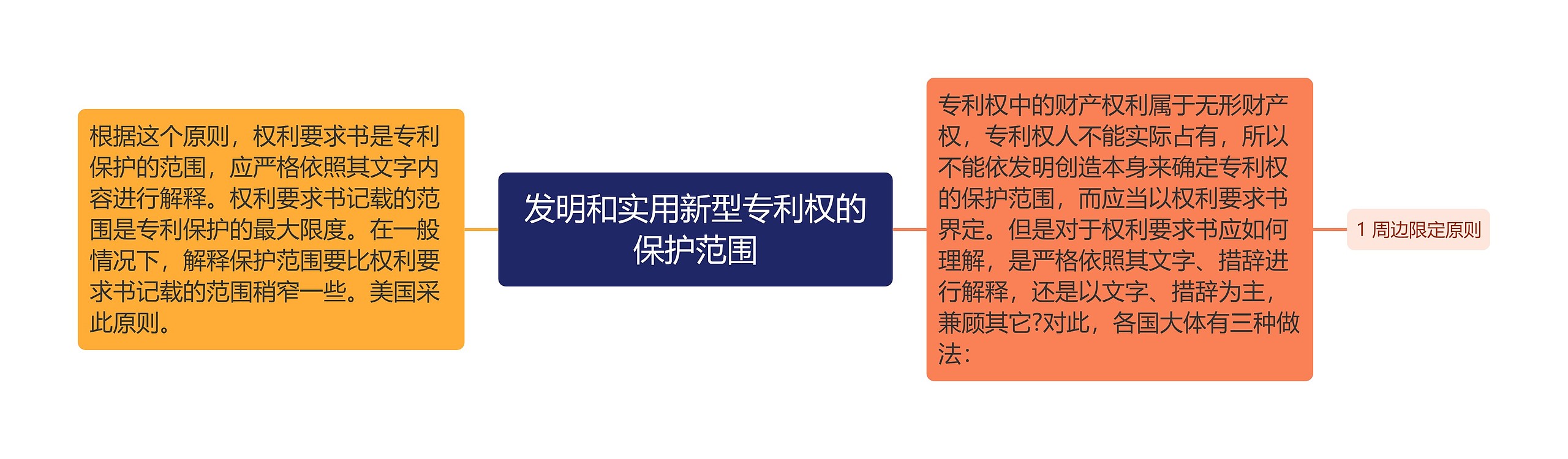 发明和实用新型专利权的保护范围思维导图