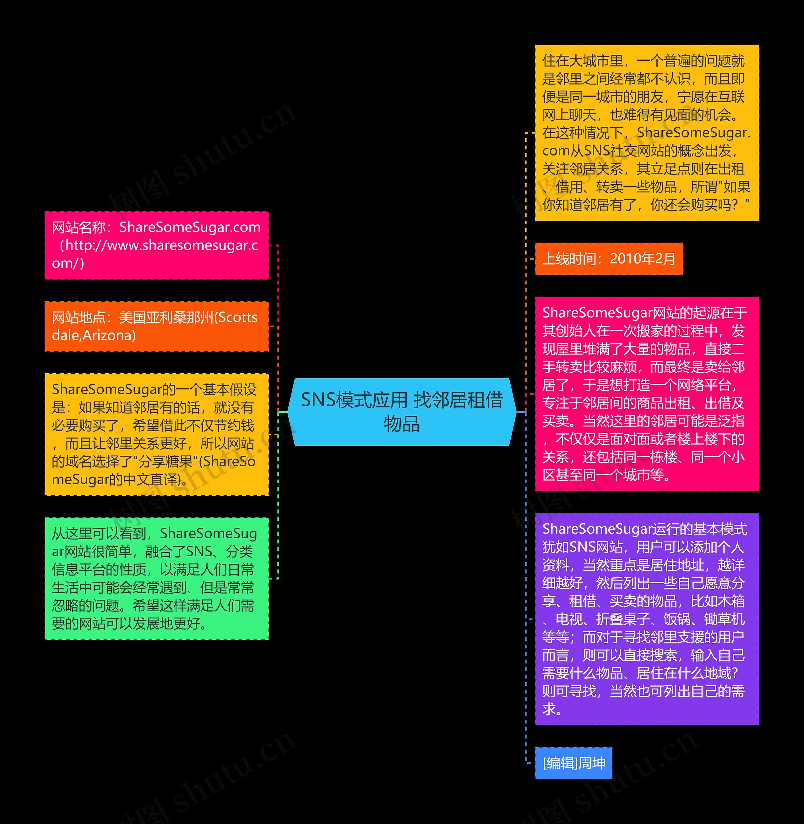 SNS模式应用 找邻居租借物品