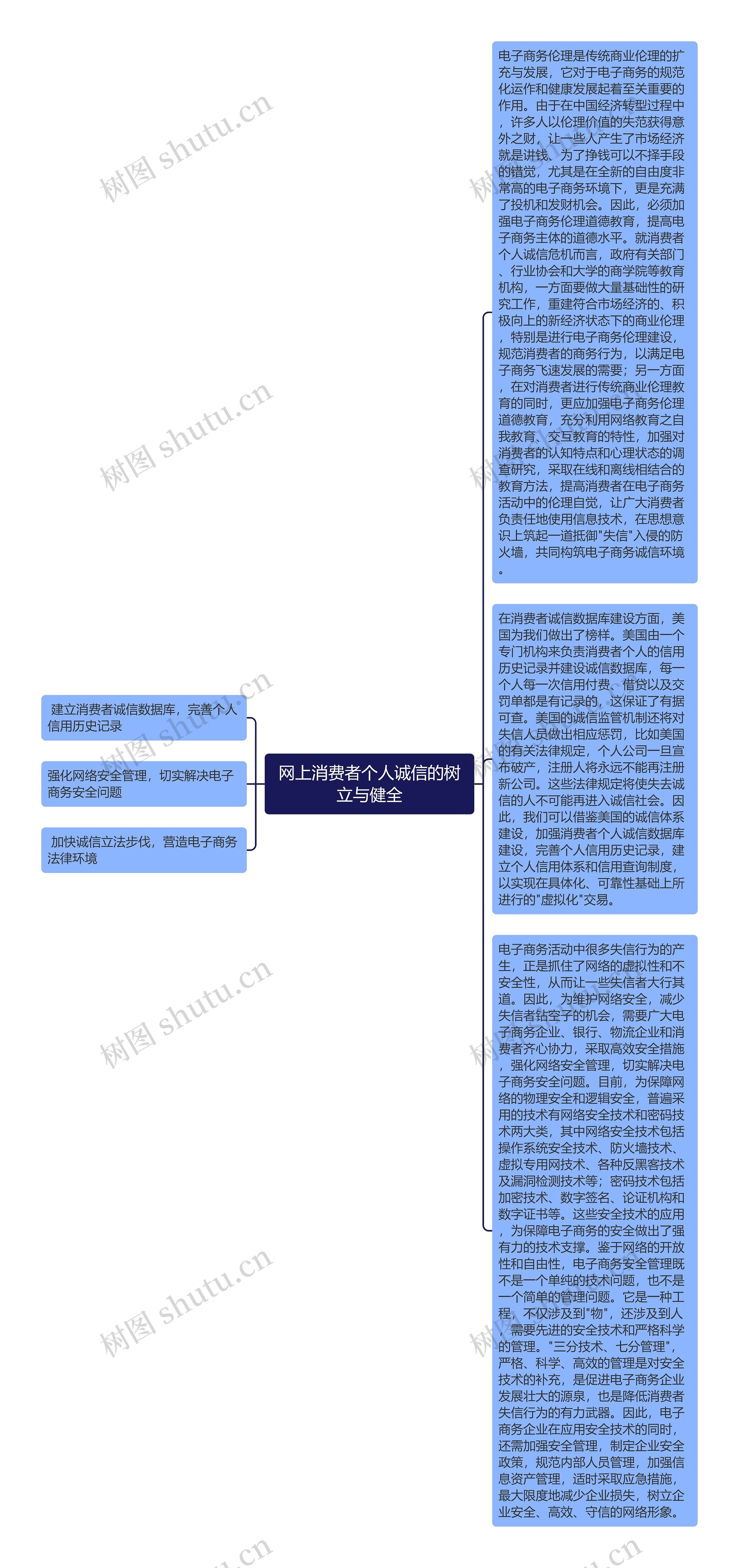 网上消费者个人诚信的树立与健全思维导图