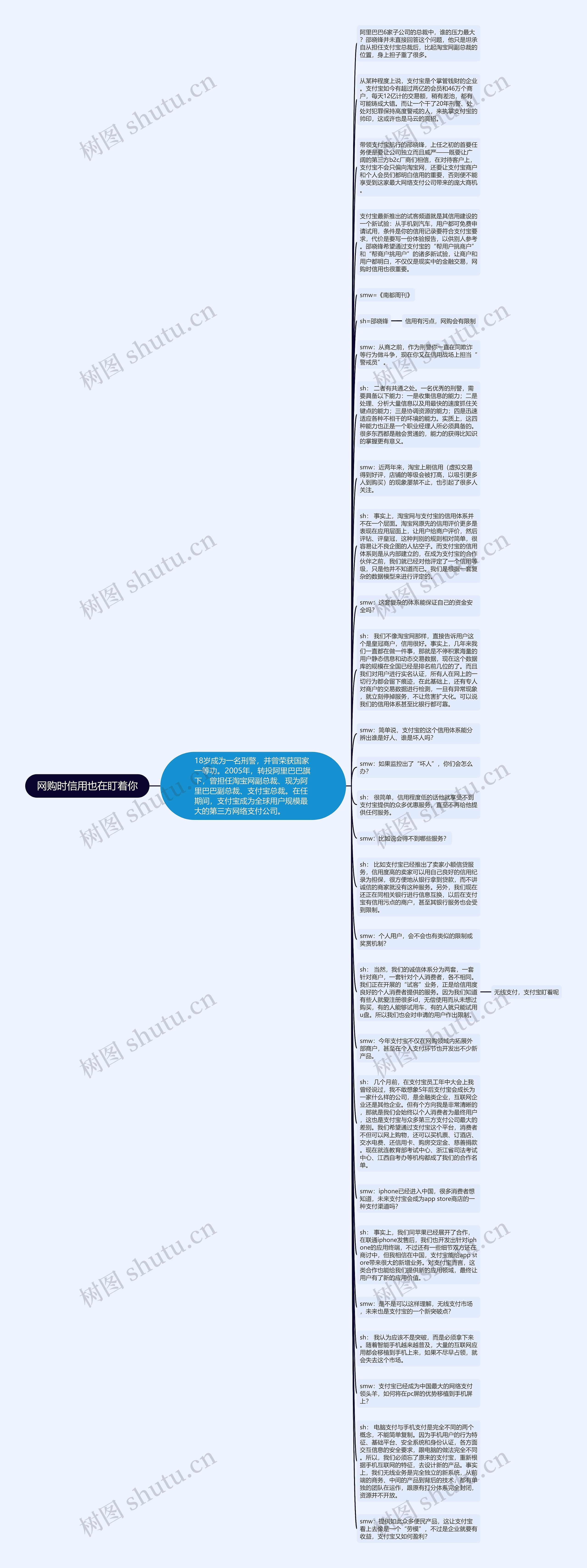 网购时信用也在盯着你思维导图