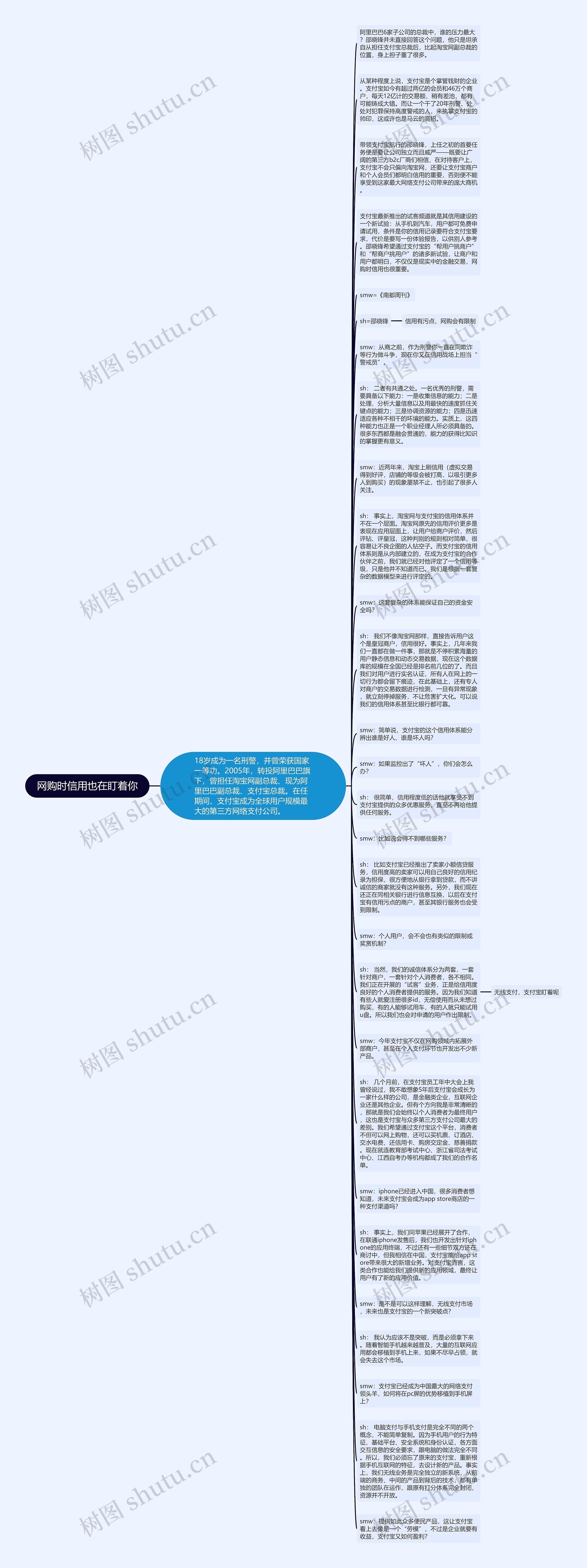 网购时信用也在盯着你思维导图高清图 网购时信用也在盯着你思维导图