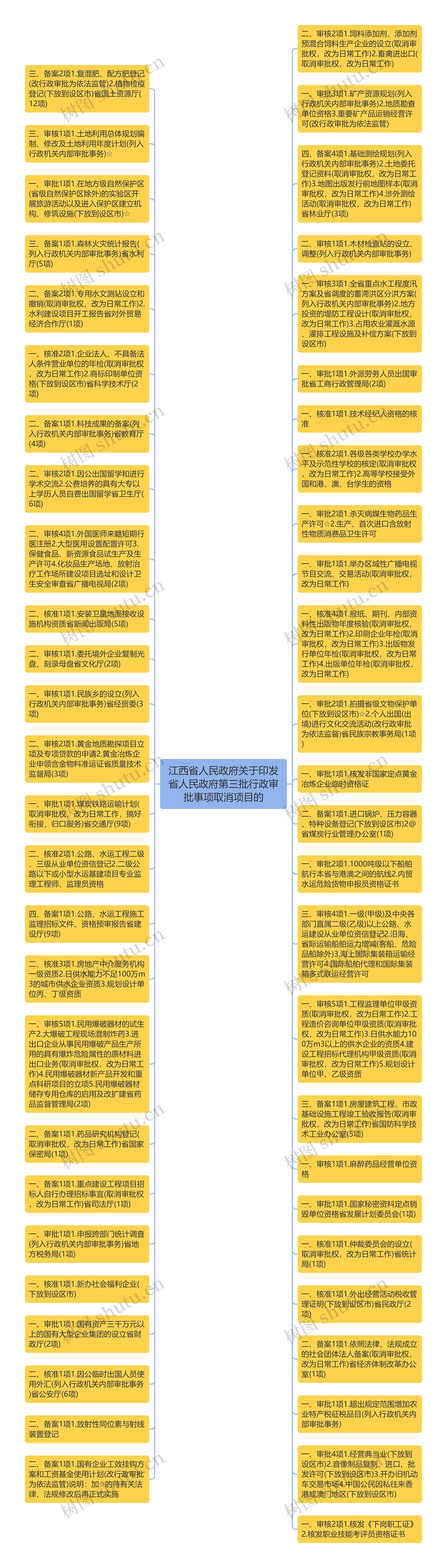 江西省人民政府关于印发省人民政府第三批行政审批事项取消项目的思维导图