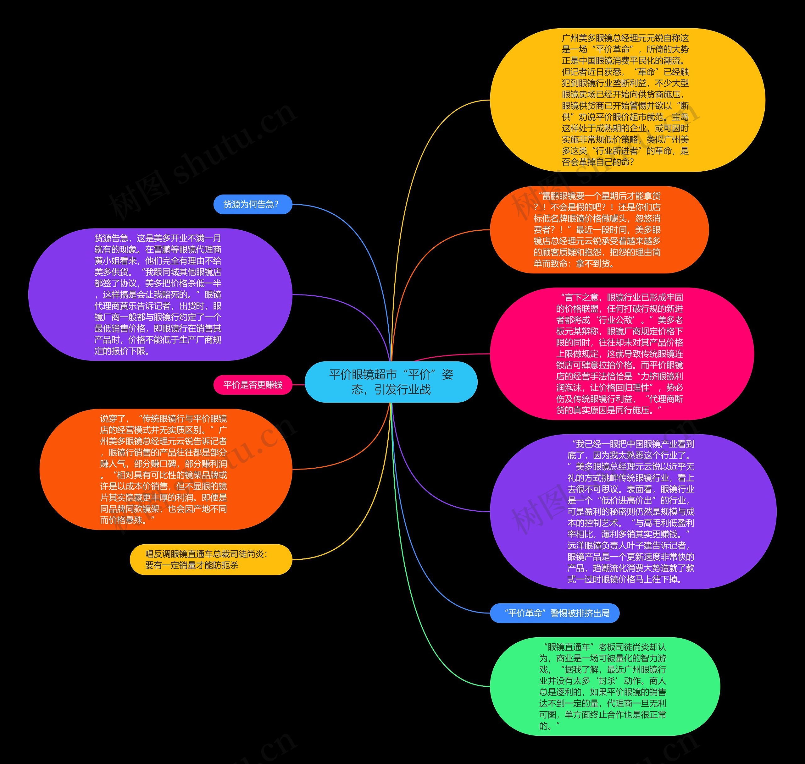 平价眼镜超市“平价”姿态，引发行业战思维导图