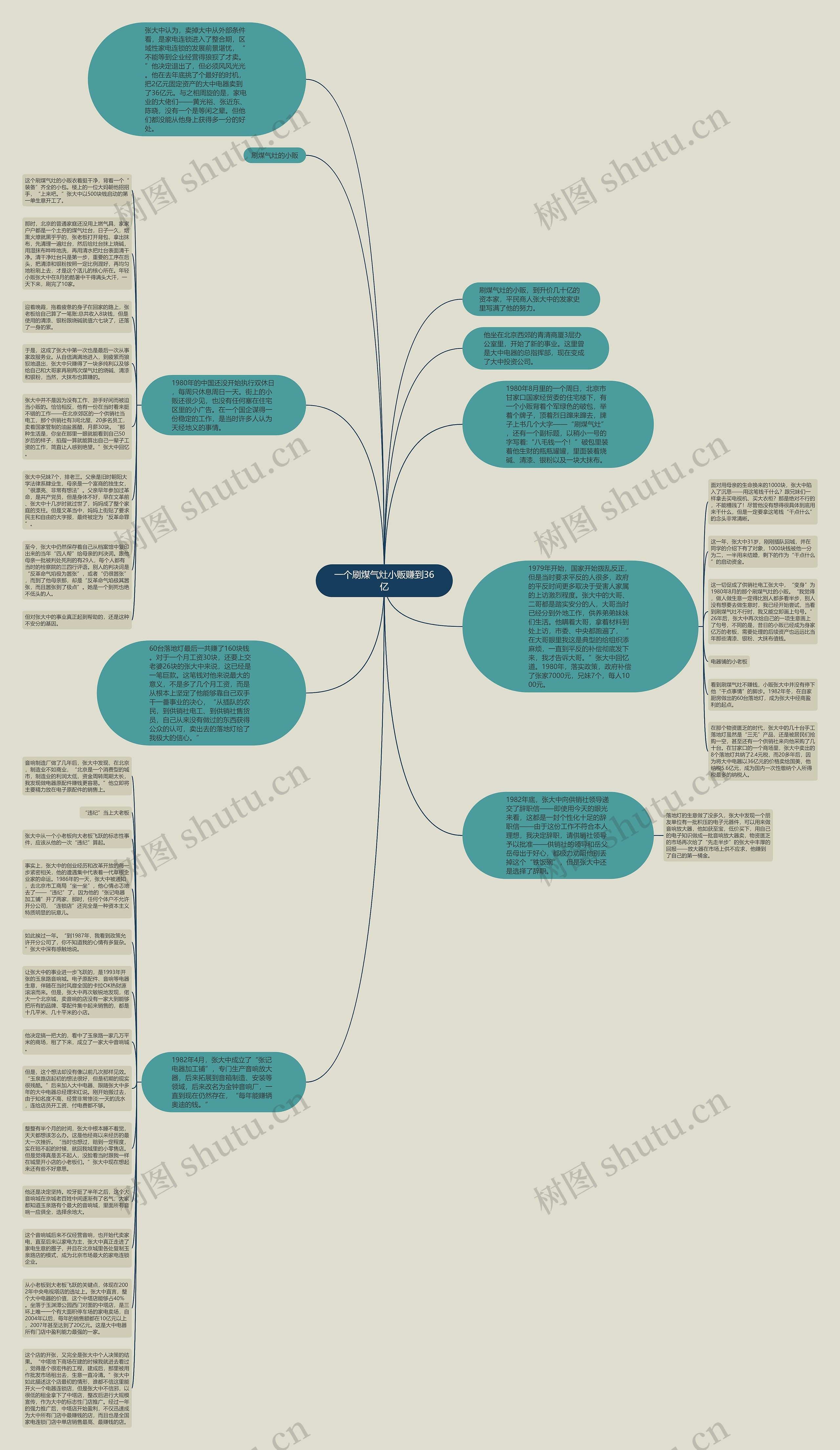 一个刷煤气灶小贩赚到36亿思维导图