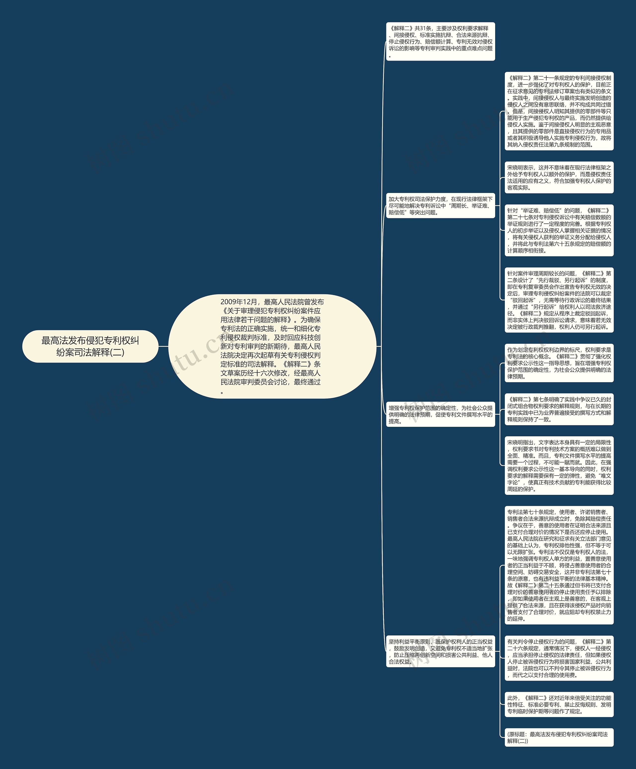 最高法发布侵犯专利权纠纷案司法解释(二)思维导图