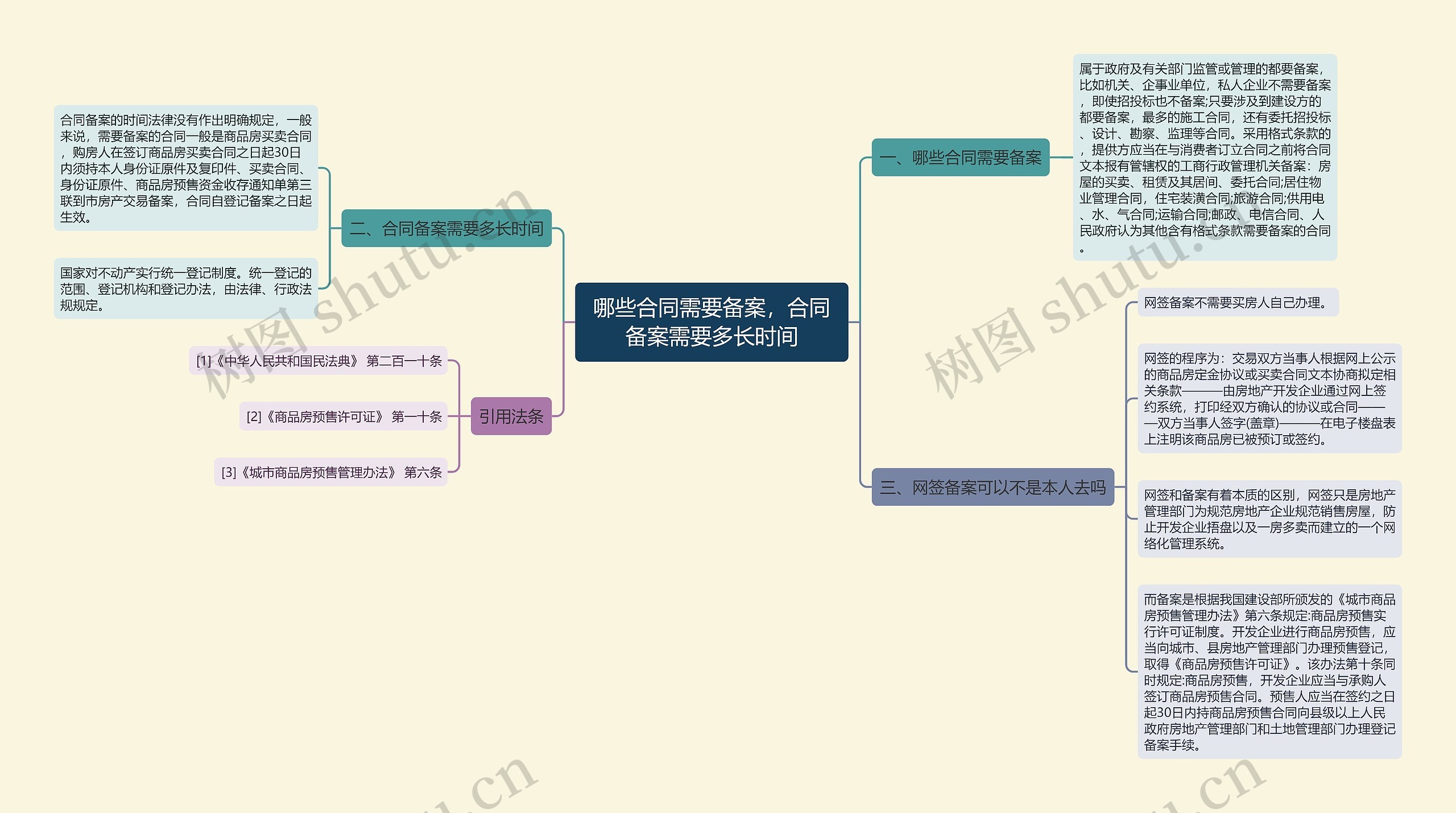 哪些合同需要备案，合同备案需要多长时间思维导图