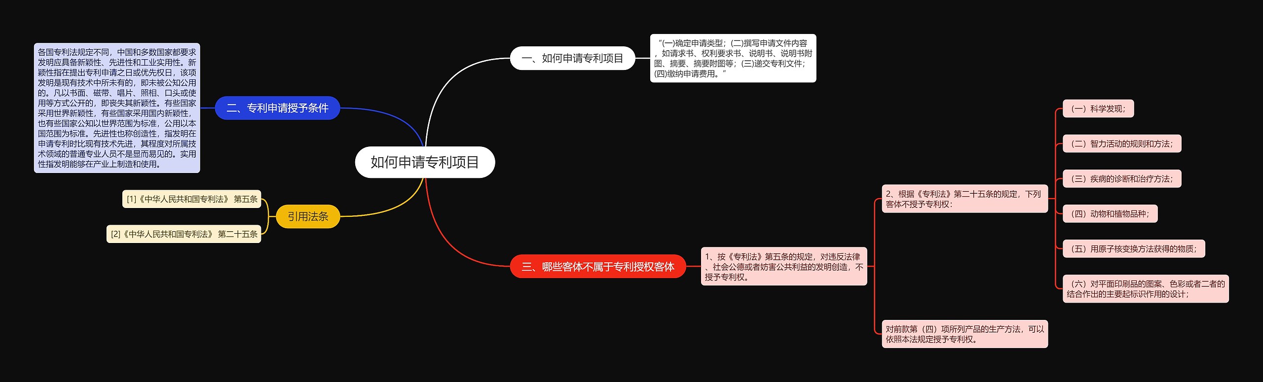 如何申请专利项目思维导图