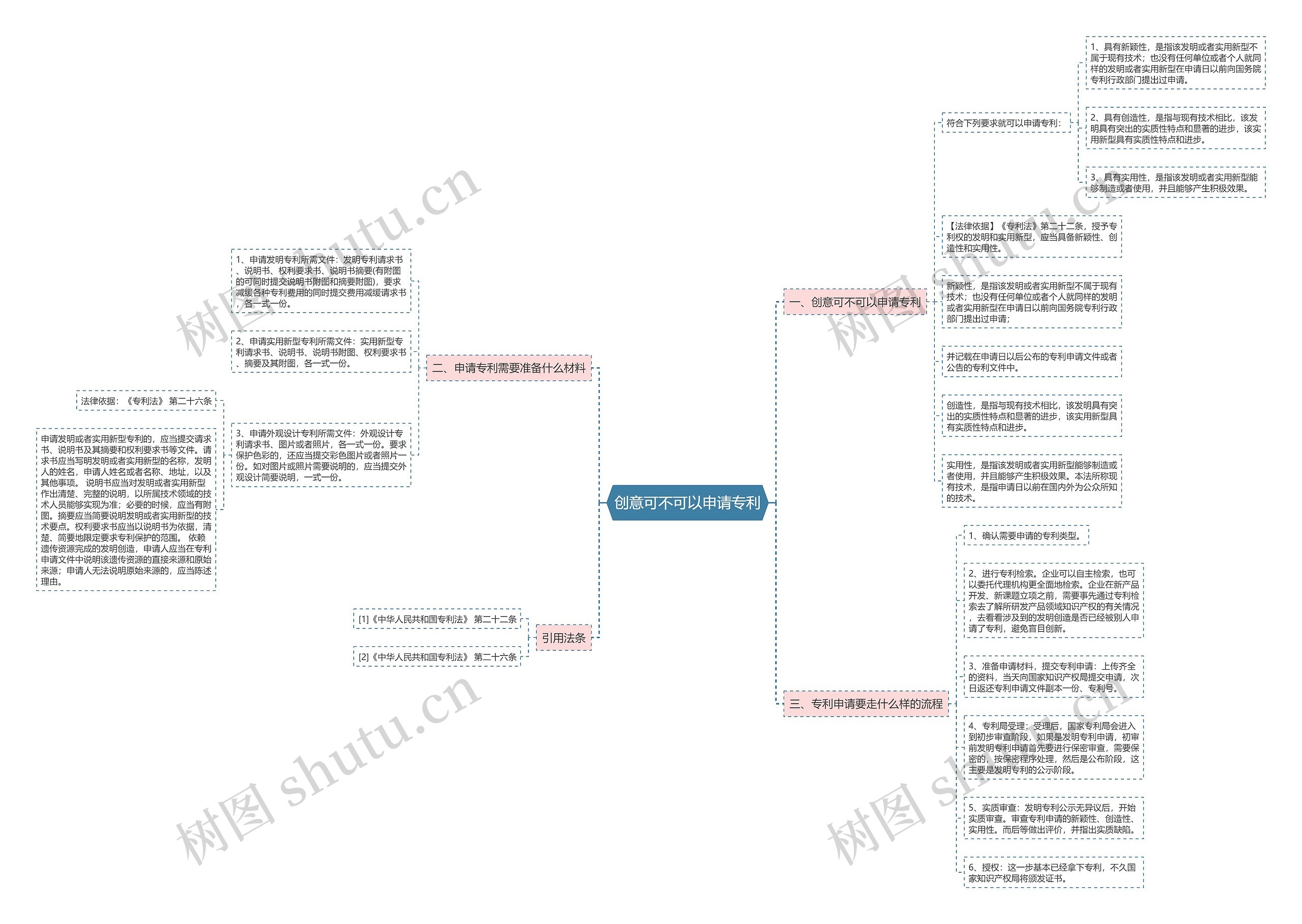 创意可不可以申请专利思维导图