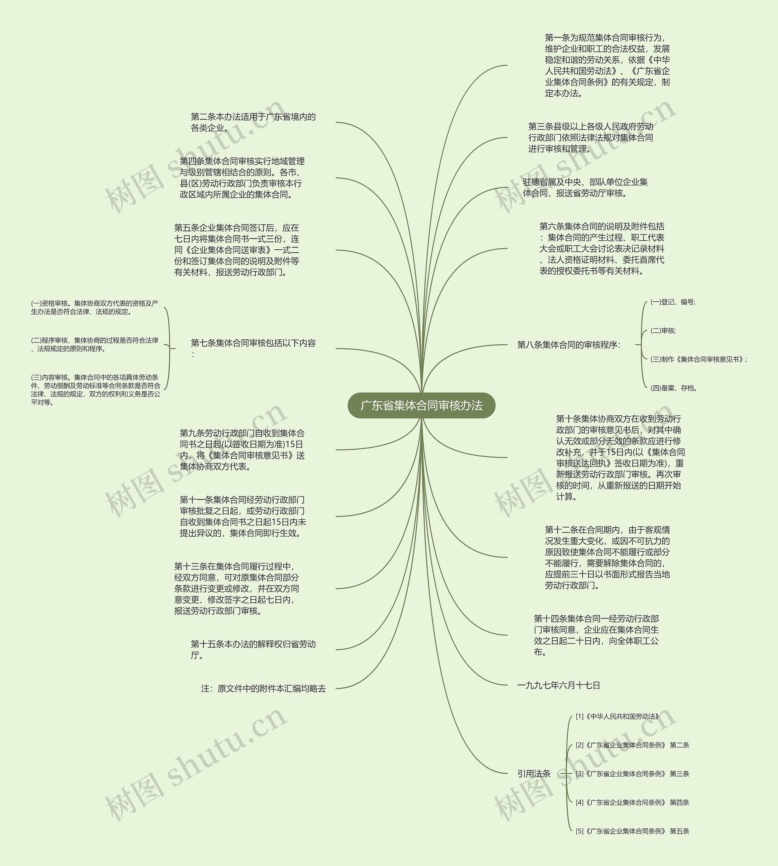 广东省集体合同审核办法思维导图