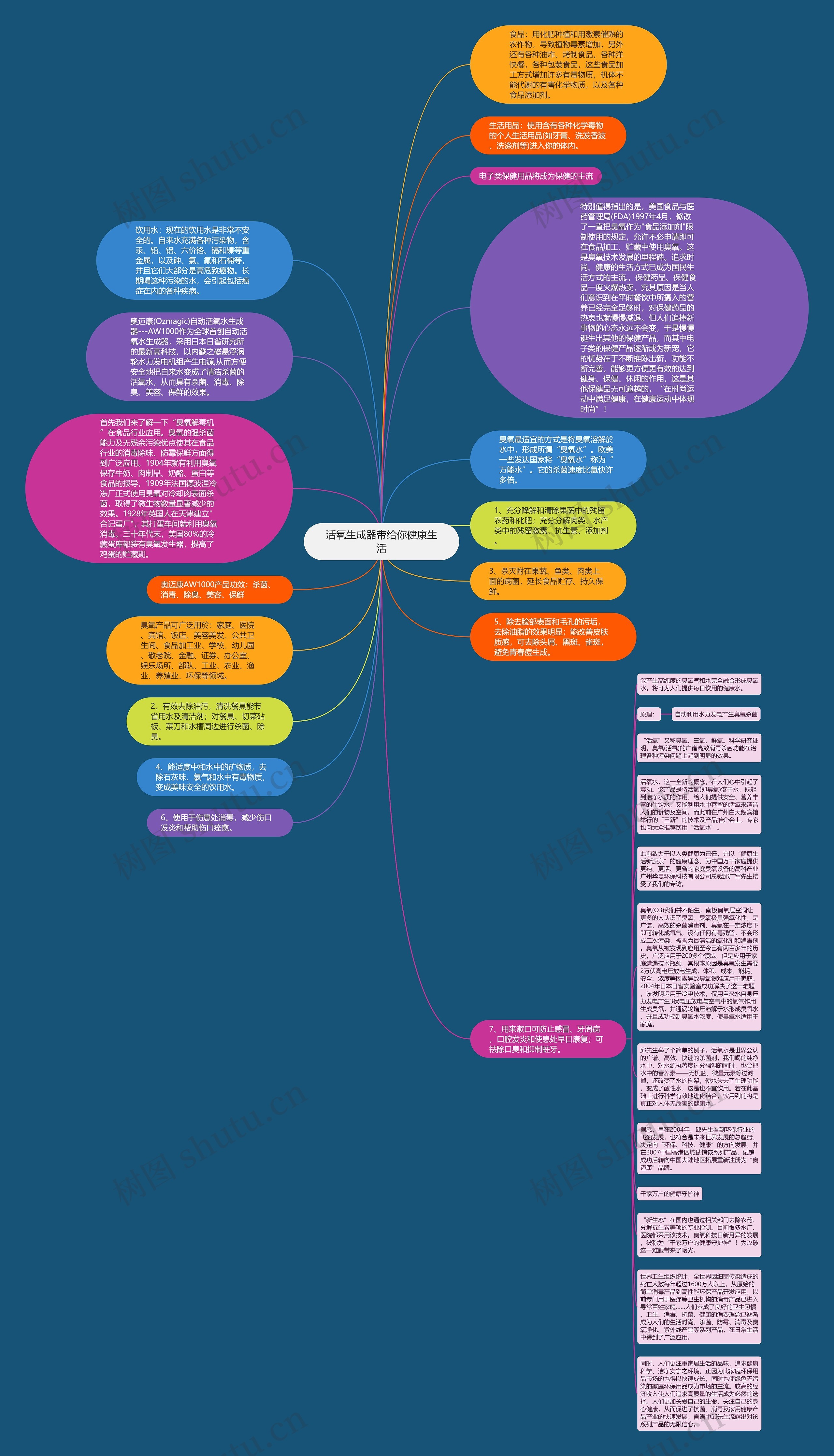 活氧生成器带给你健康生活思维导图