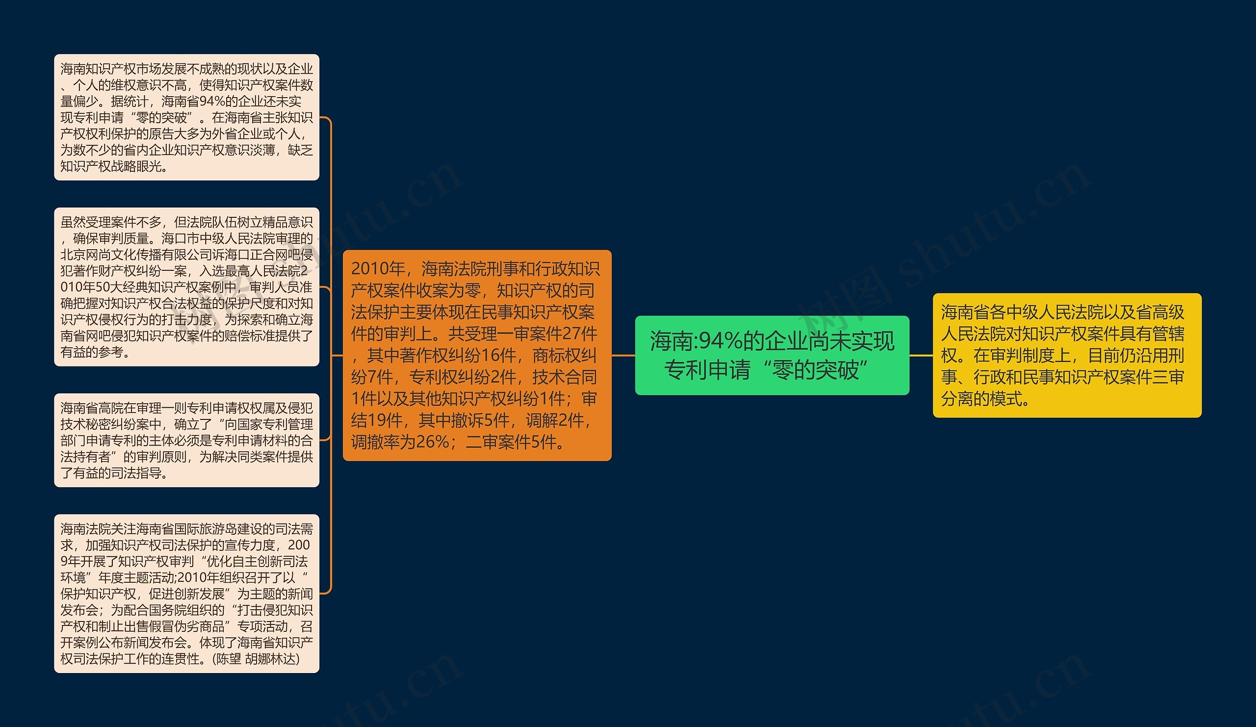 海南:94%的企业尚未实现专利申请“零的突破”思维导图