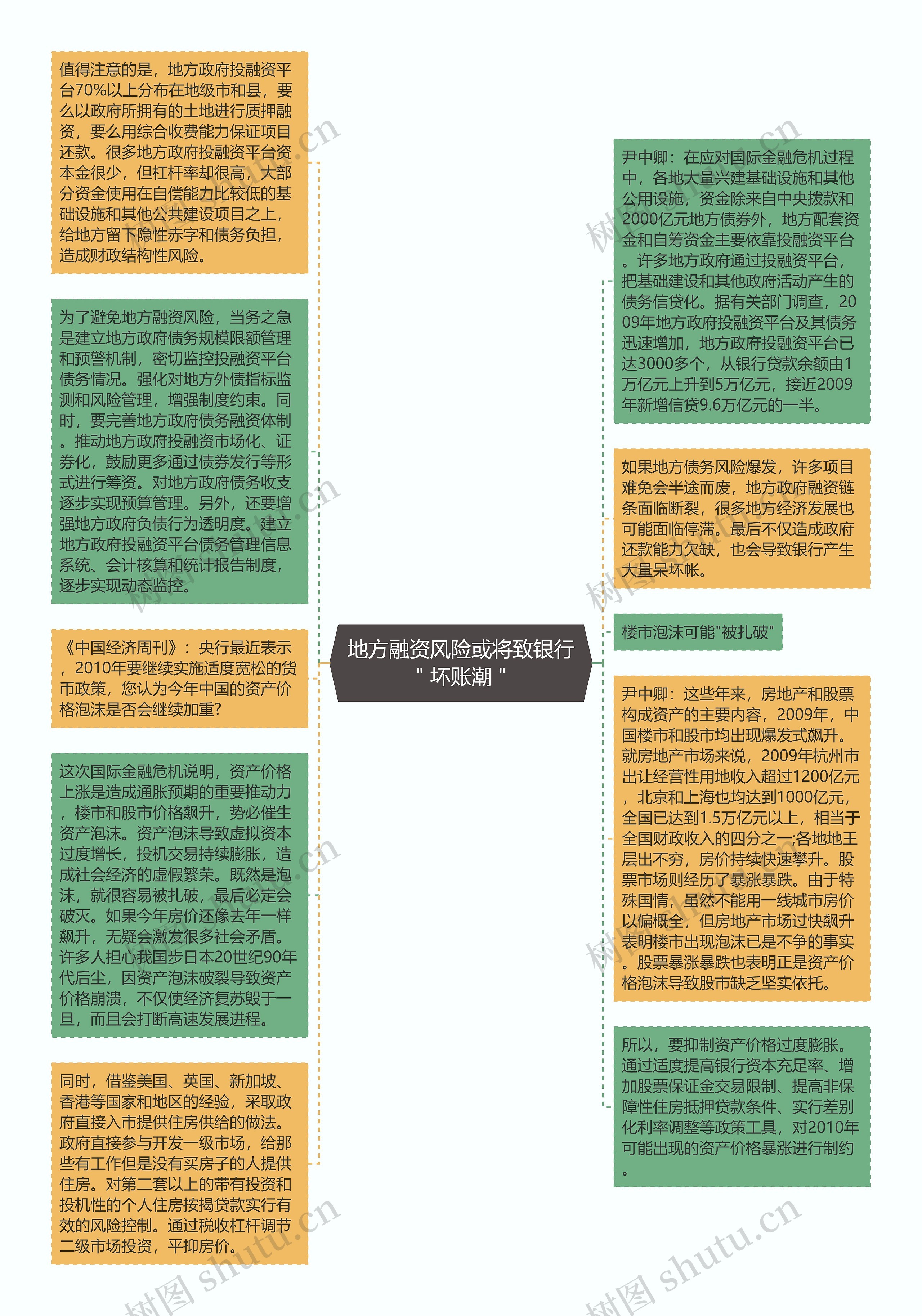 地方融资风险或将致银行＂坏账潮＂思维导图