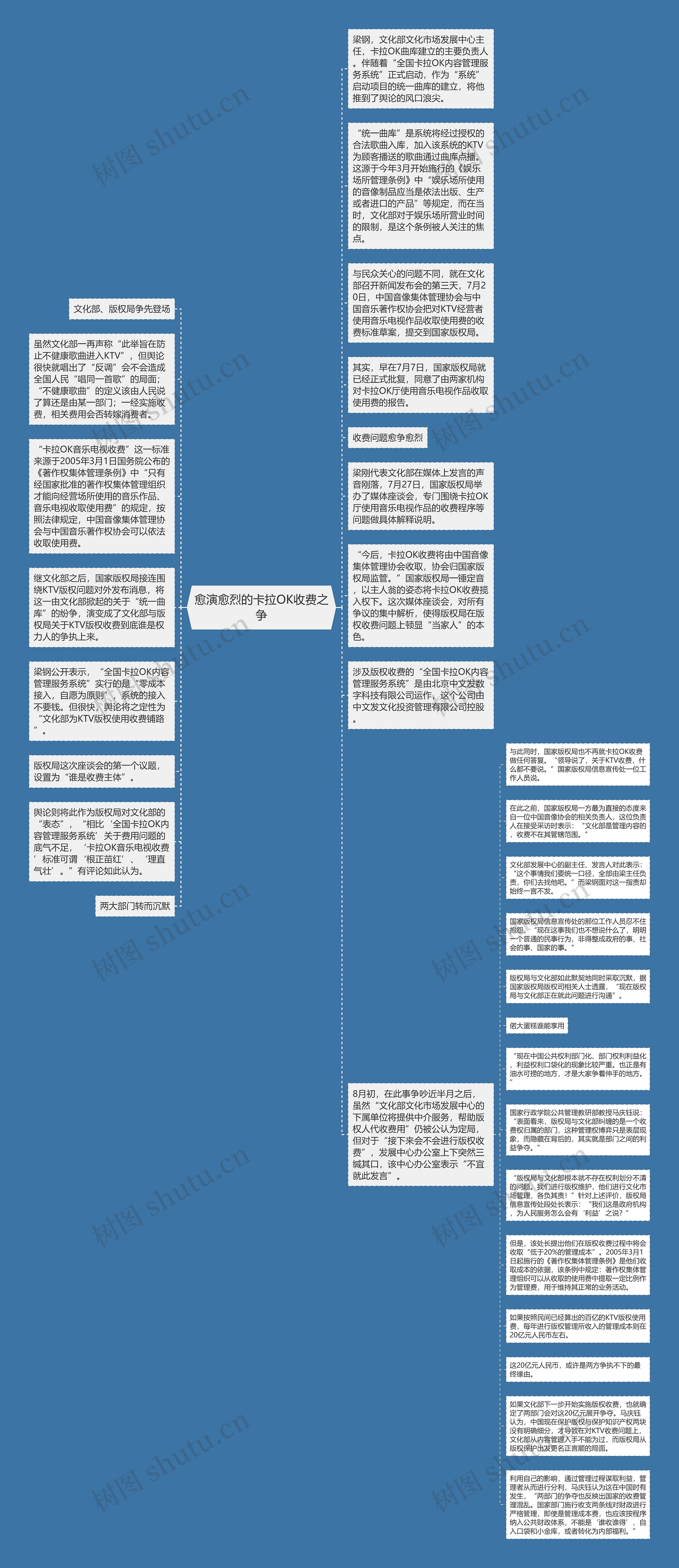 愈演愈烈的卡拉OK收费之争思维导图