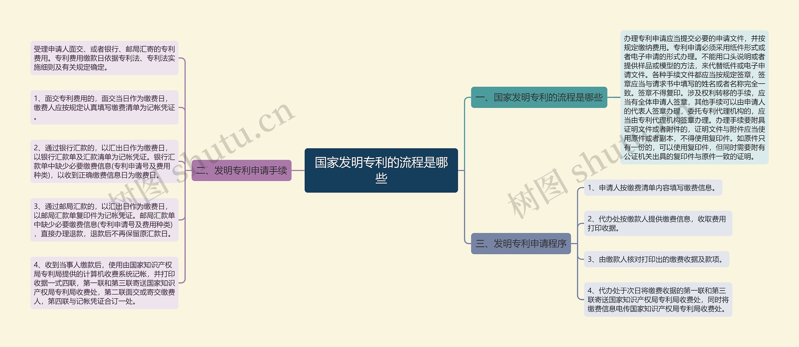 国家发明专利的流程是哪些思维导图