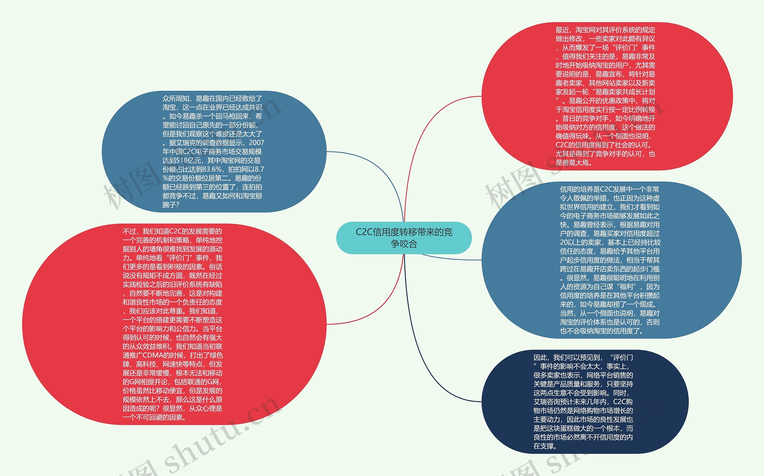 C2C信用度转移带来的竞争咬合