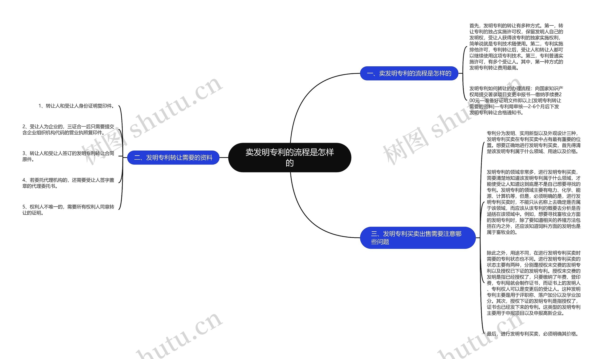 卖发明专利的流程是怎样的思维导图