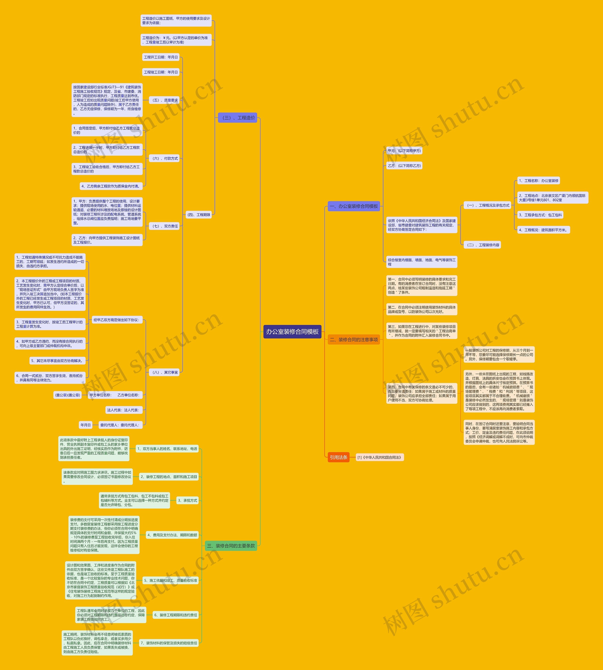 办公室装修合同思维导图