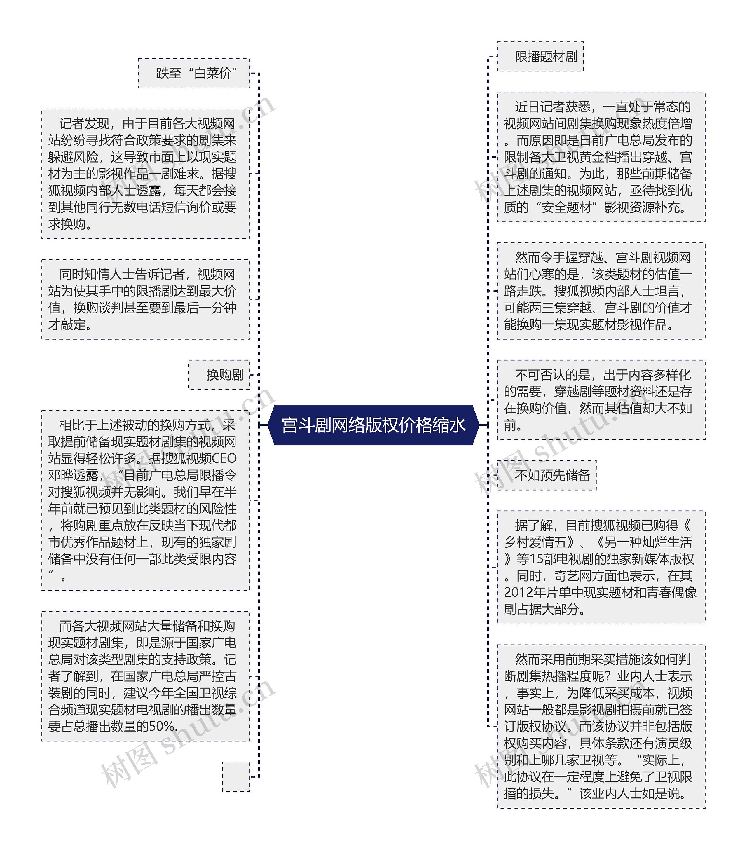  宫斗剧网络版权价格缩水 