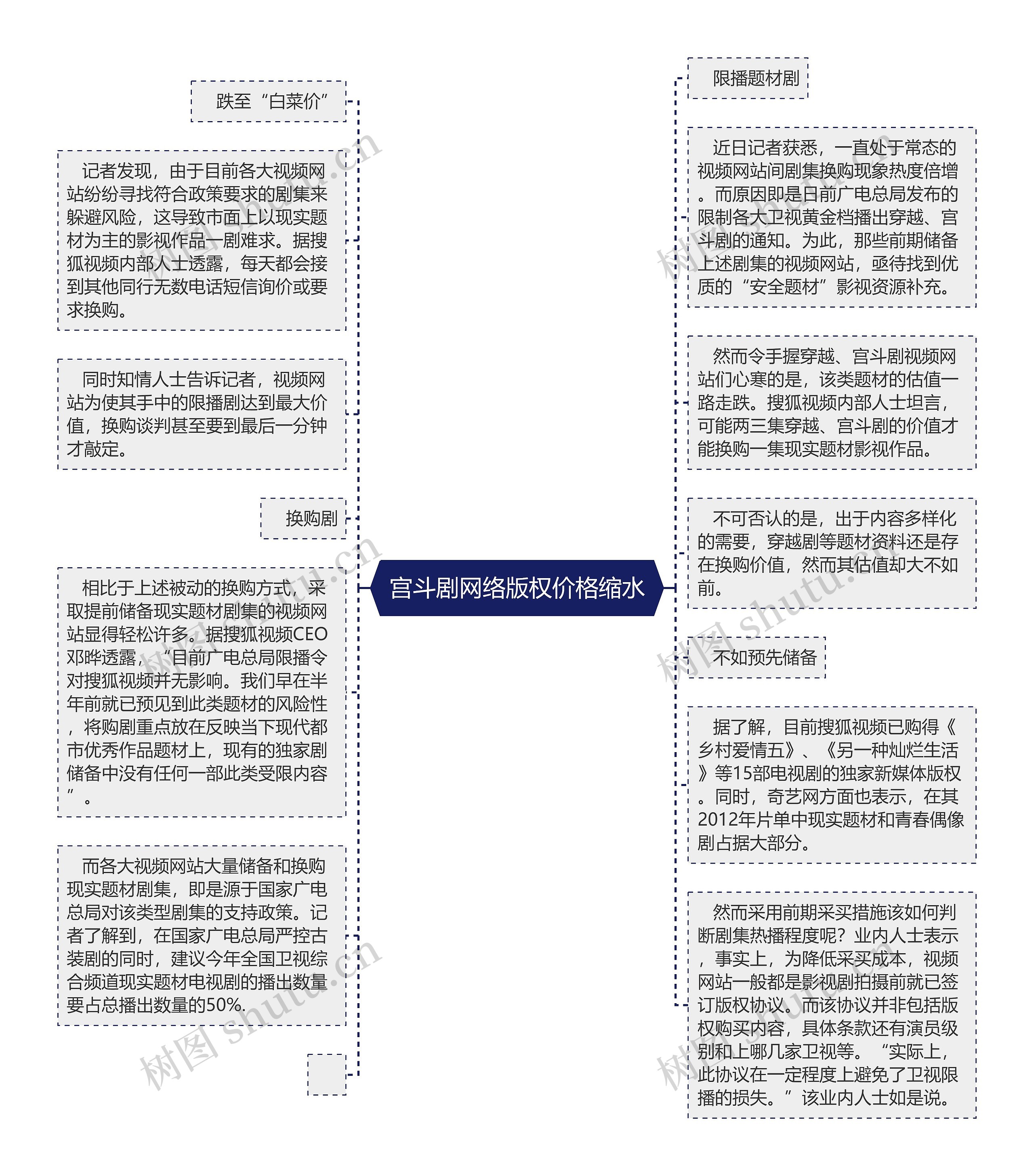  宫斗剧网络版权价格缩水 思维导图