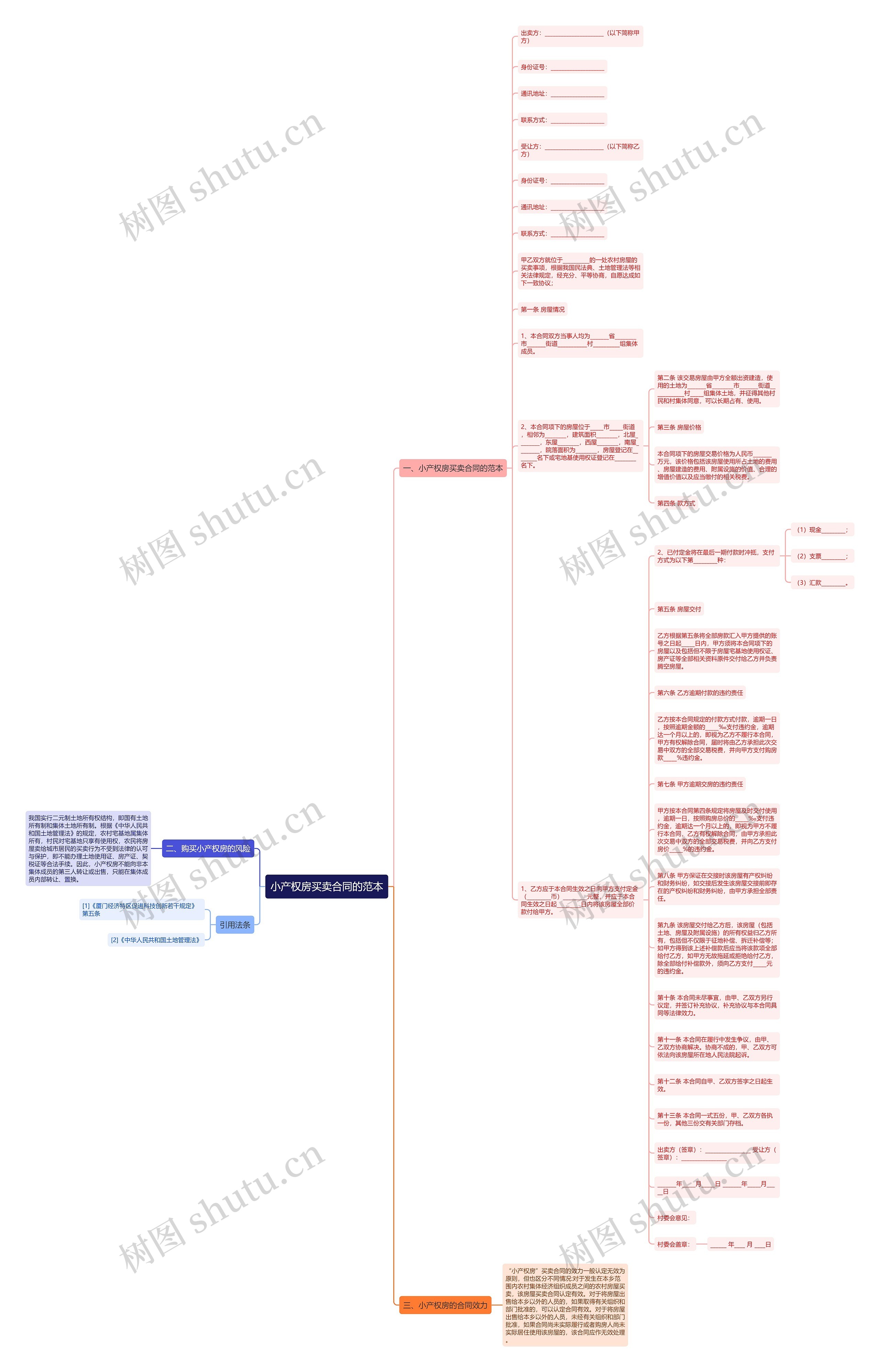 小产权房买卖合同的范本思维导图
