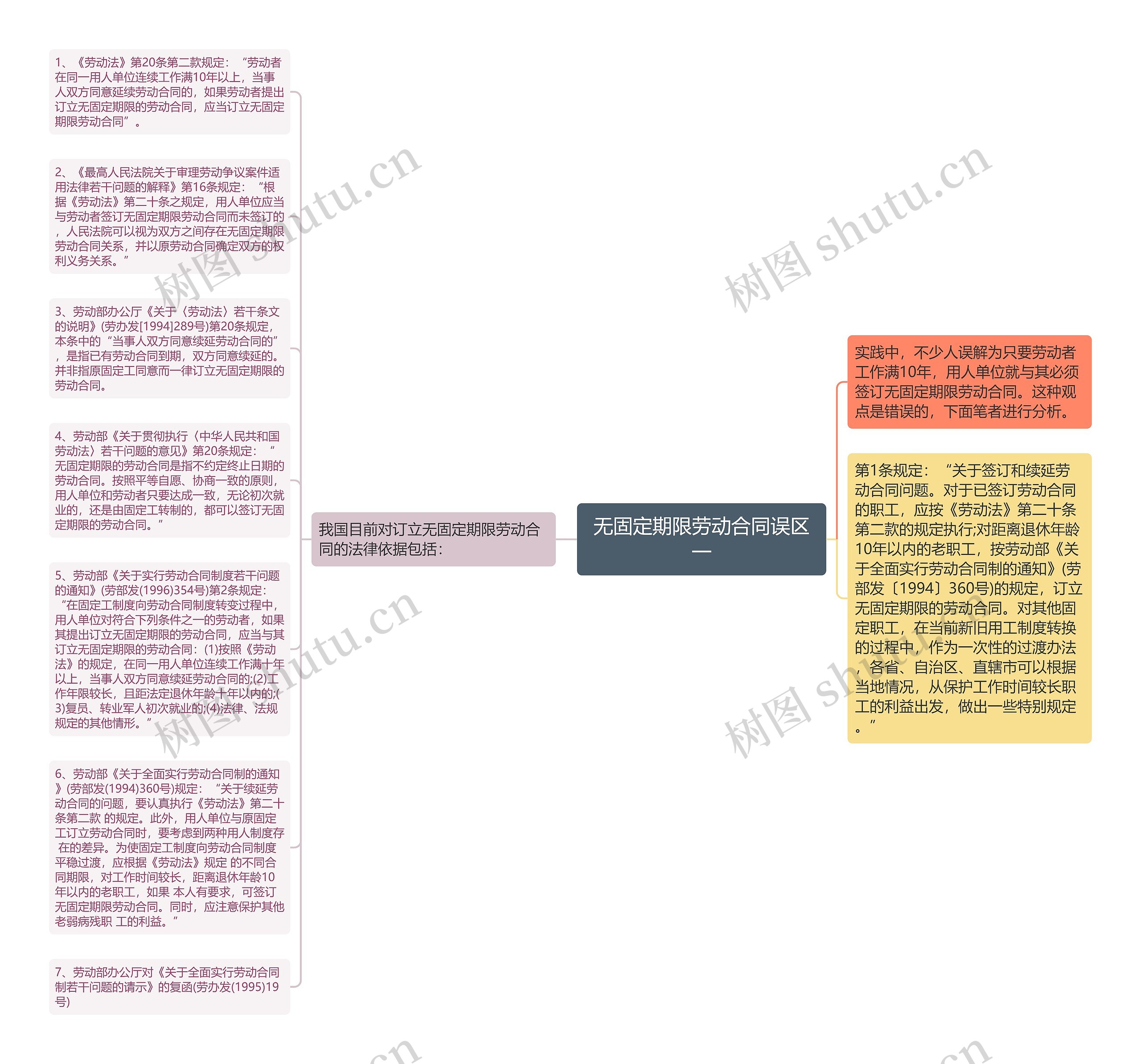 无固定期限劳动合同误区一思维导图