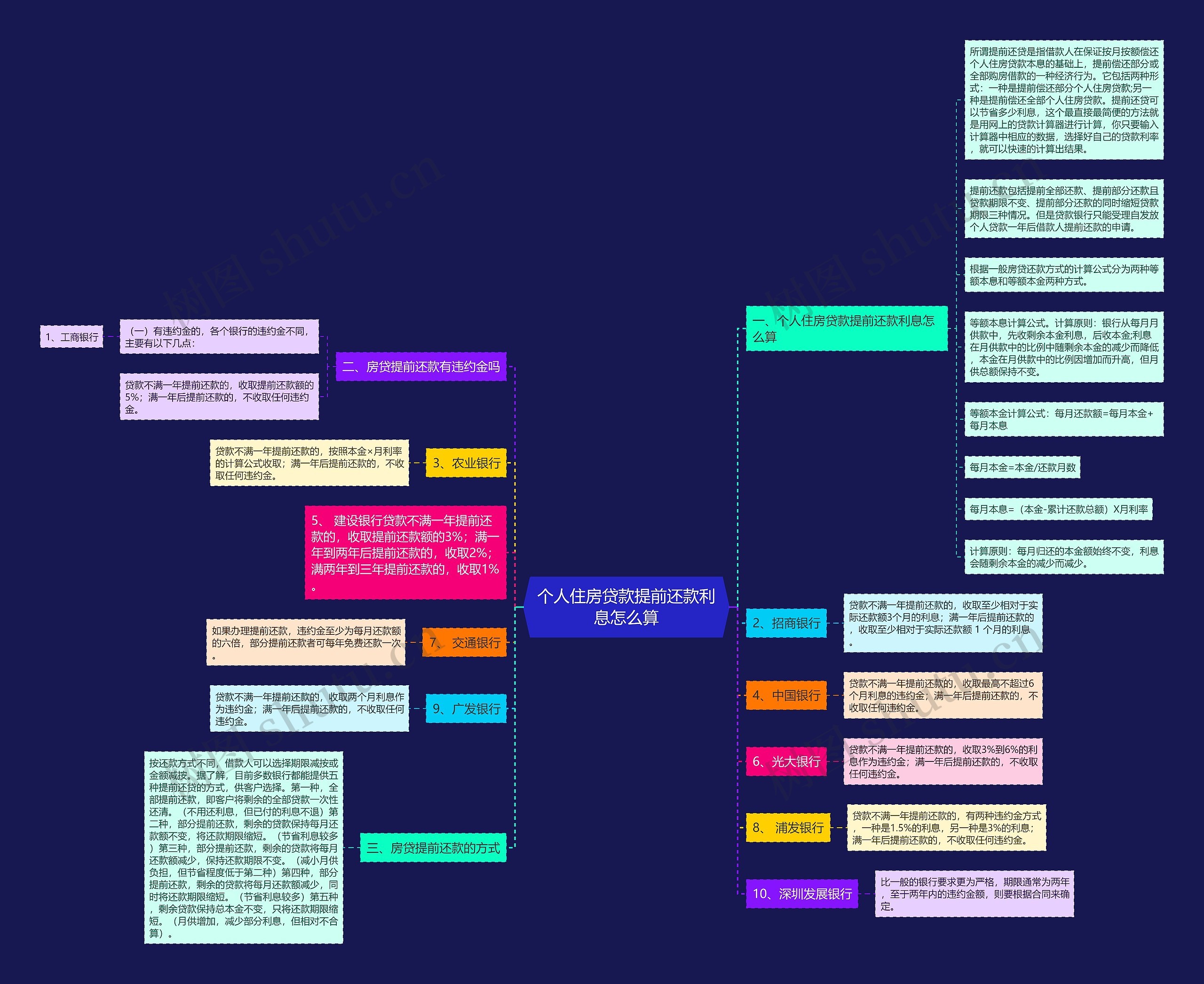 个人住房贷款提前还款利息怎么算思维导图
