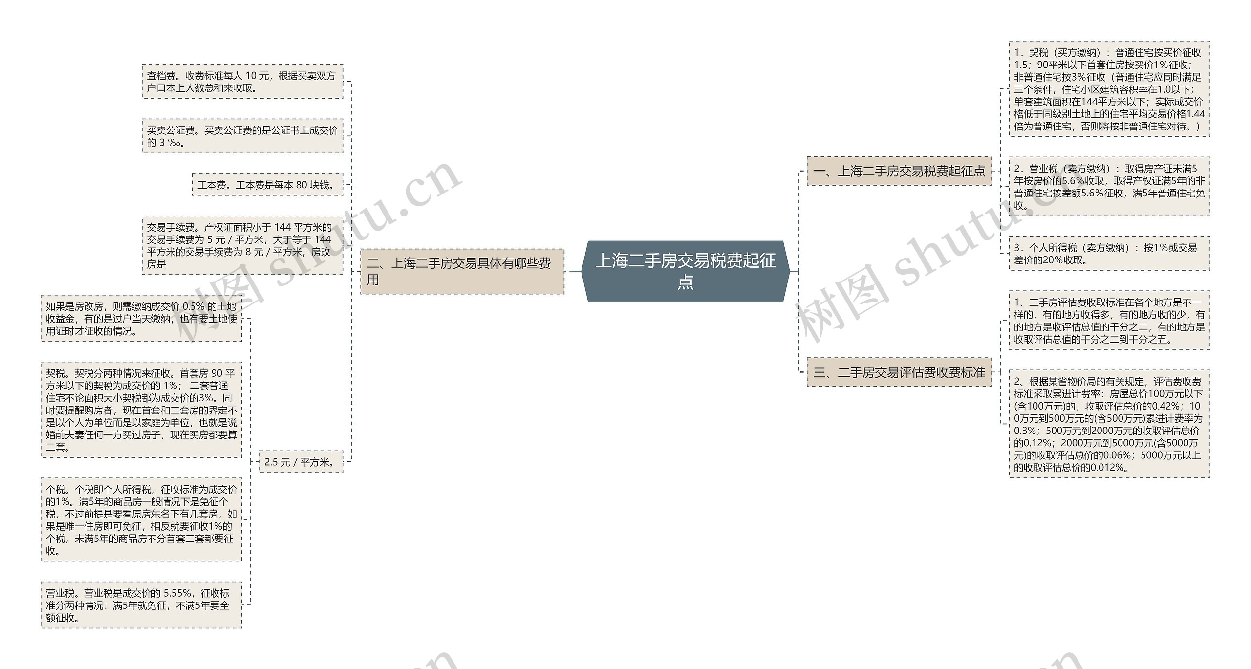 上海二手房交易税费起征点