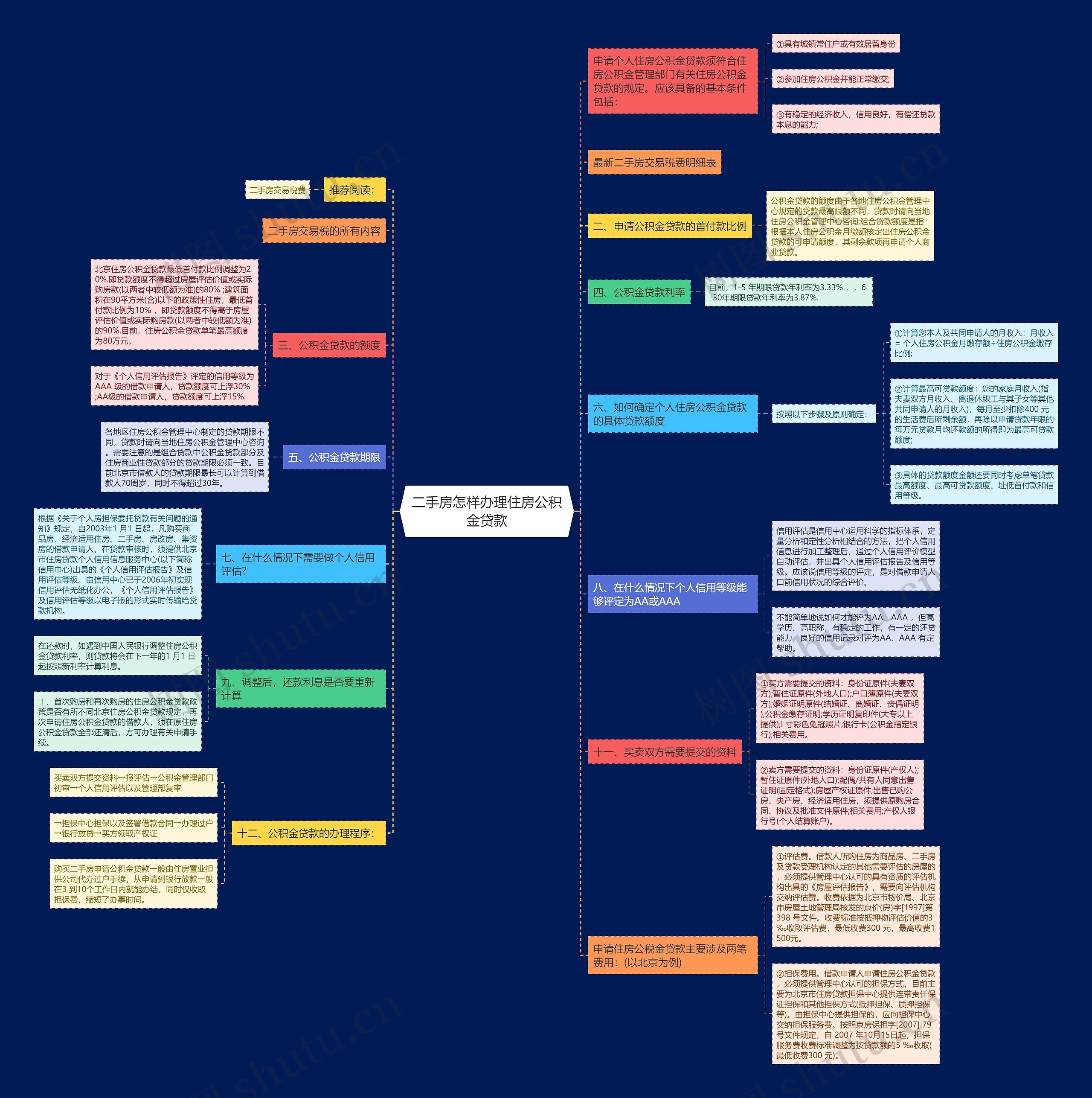二手房怎样办理住房公积金贷款思维导图