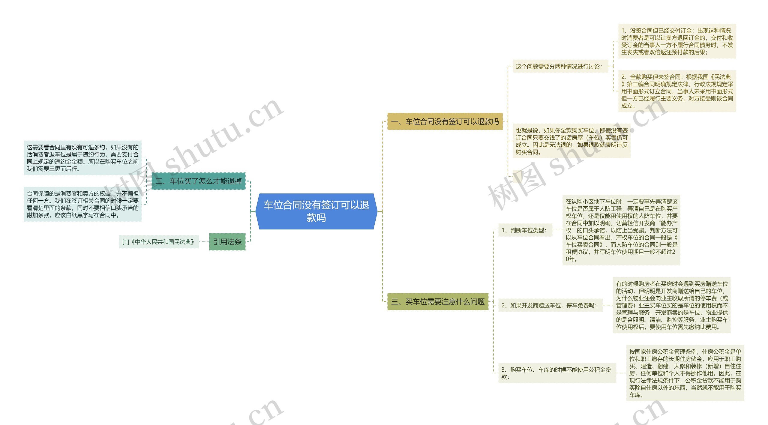 车位合同没有签订可以退款吗思维导图