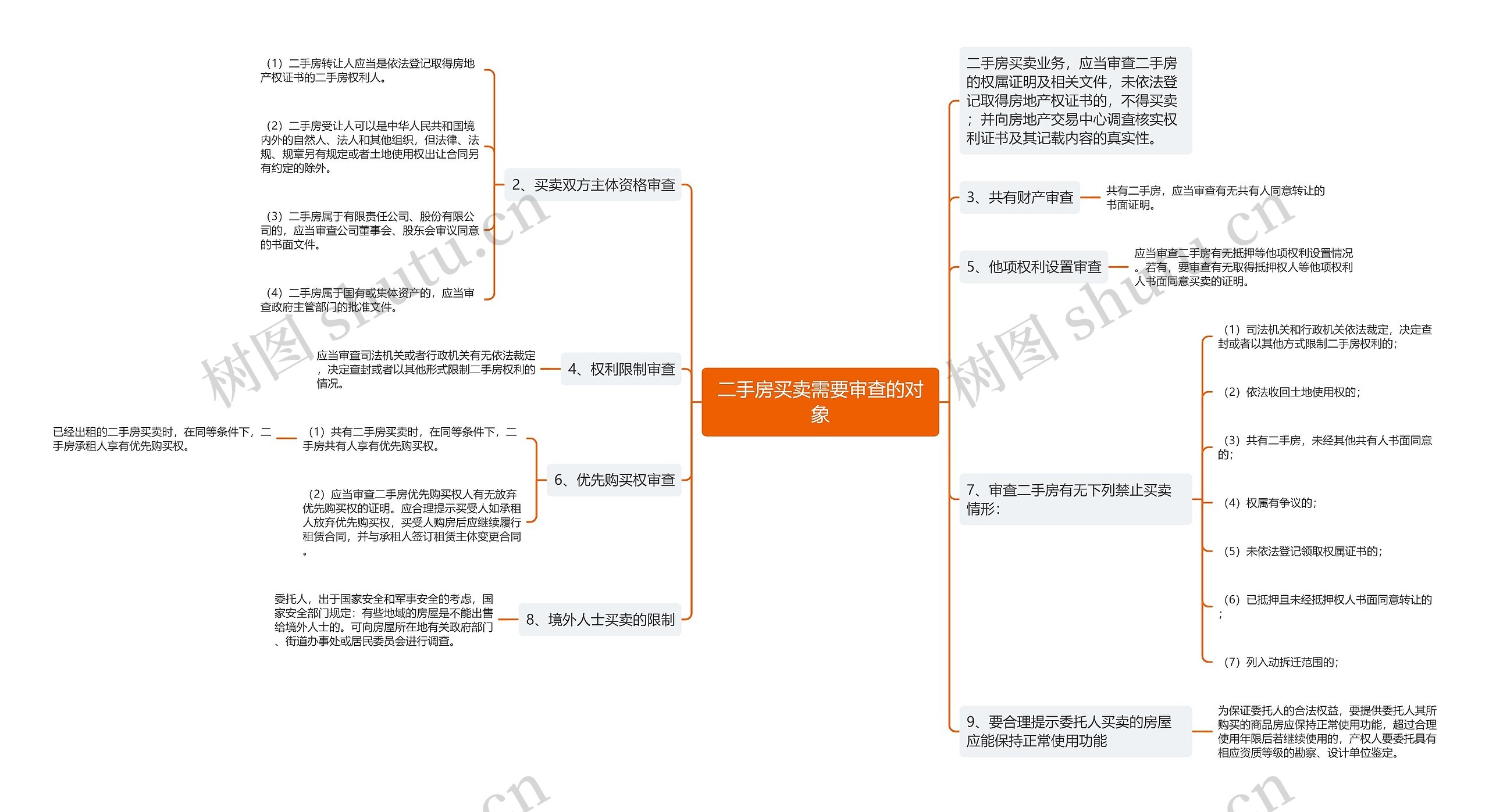 二手房买卖需要审查的对象思维导图