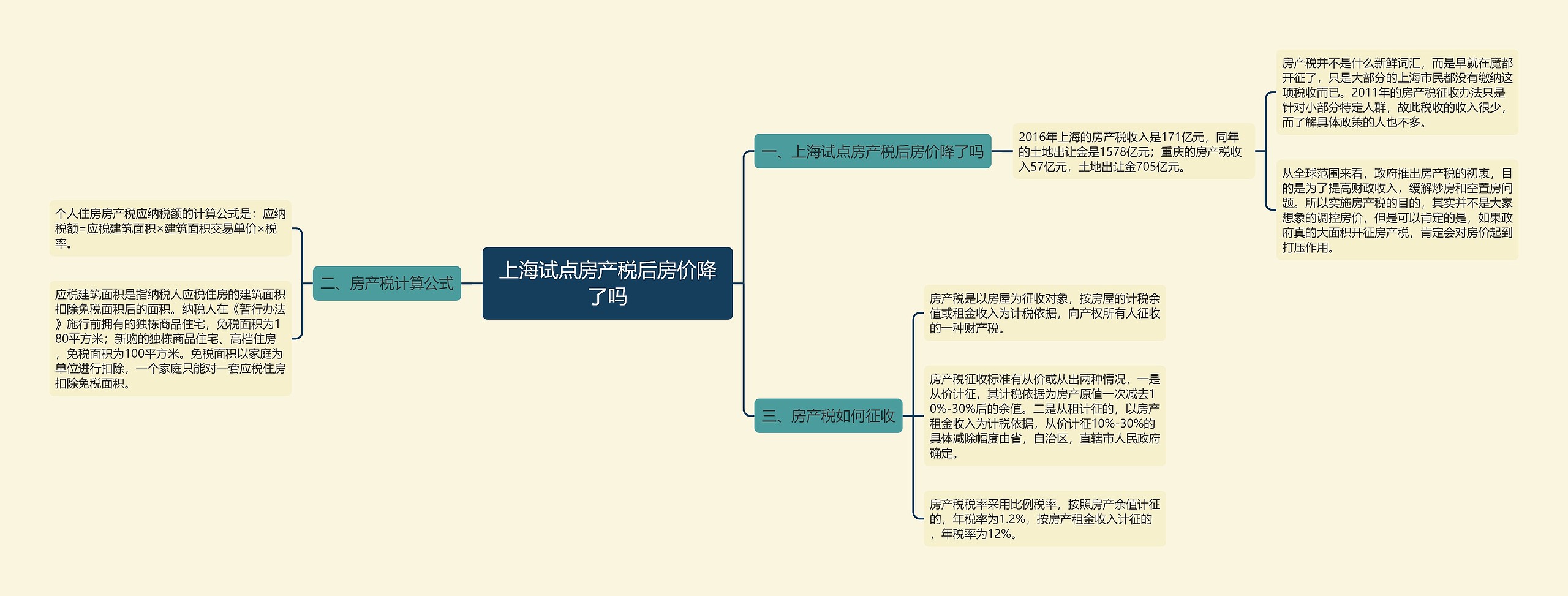 上海试点房产税后房价降了吗