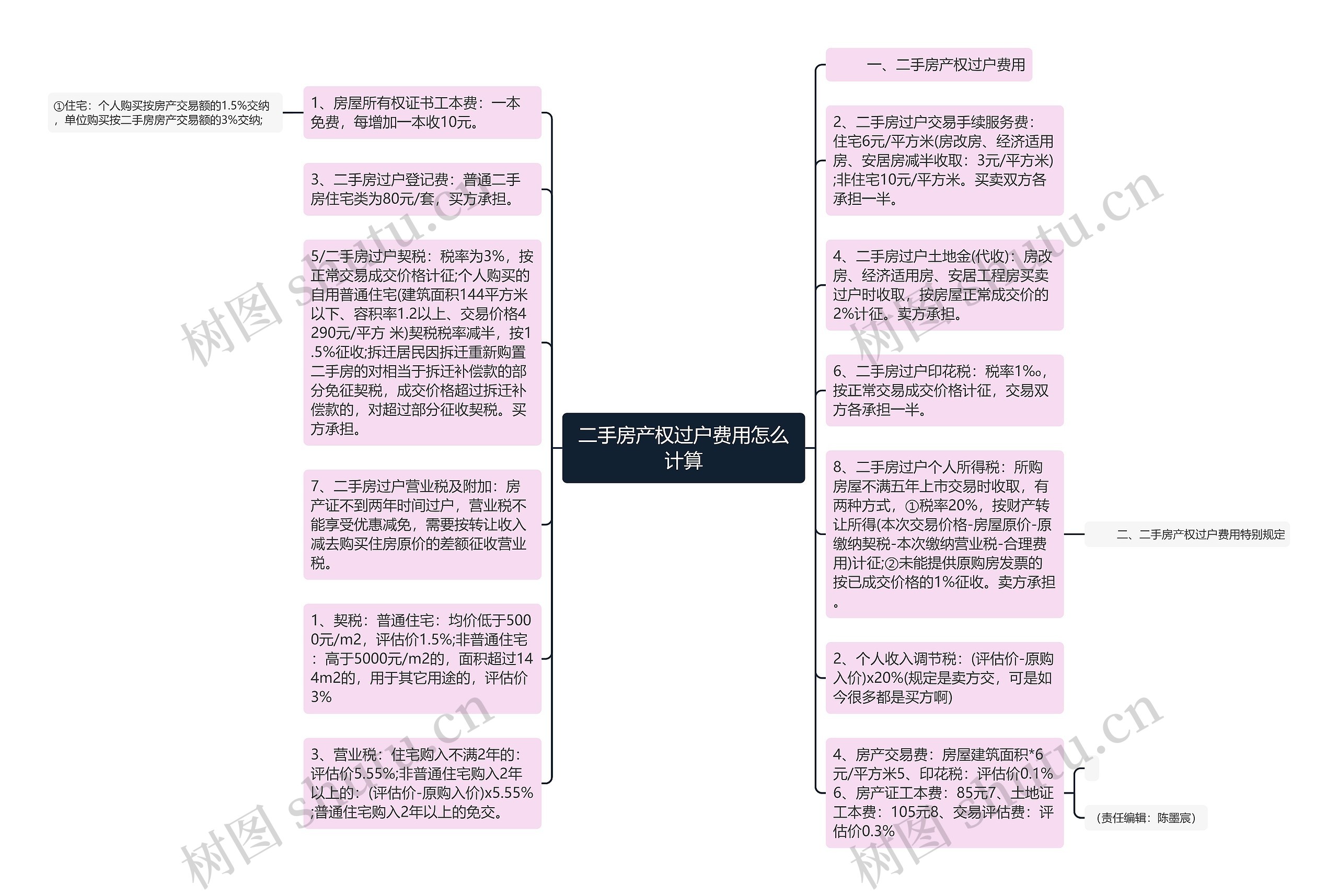 二手房产权过户费用怎么计算思维导图