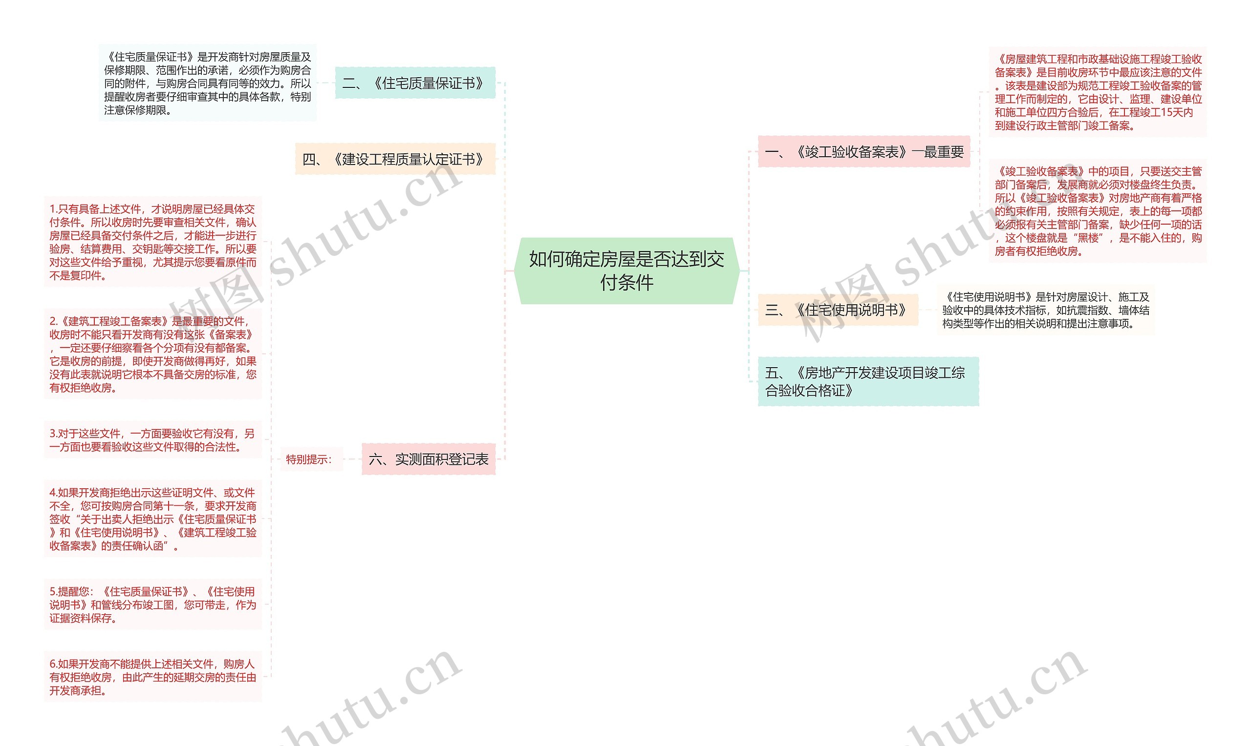 如何确定房屋是否达到交付条件思维导图