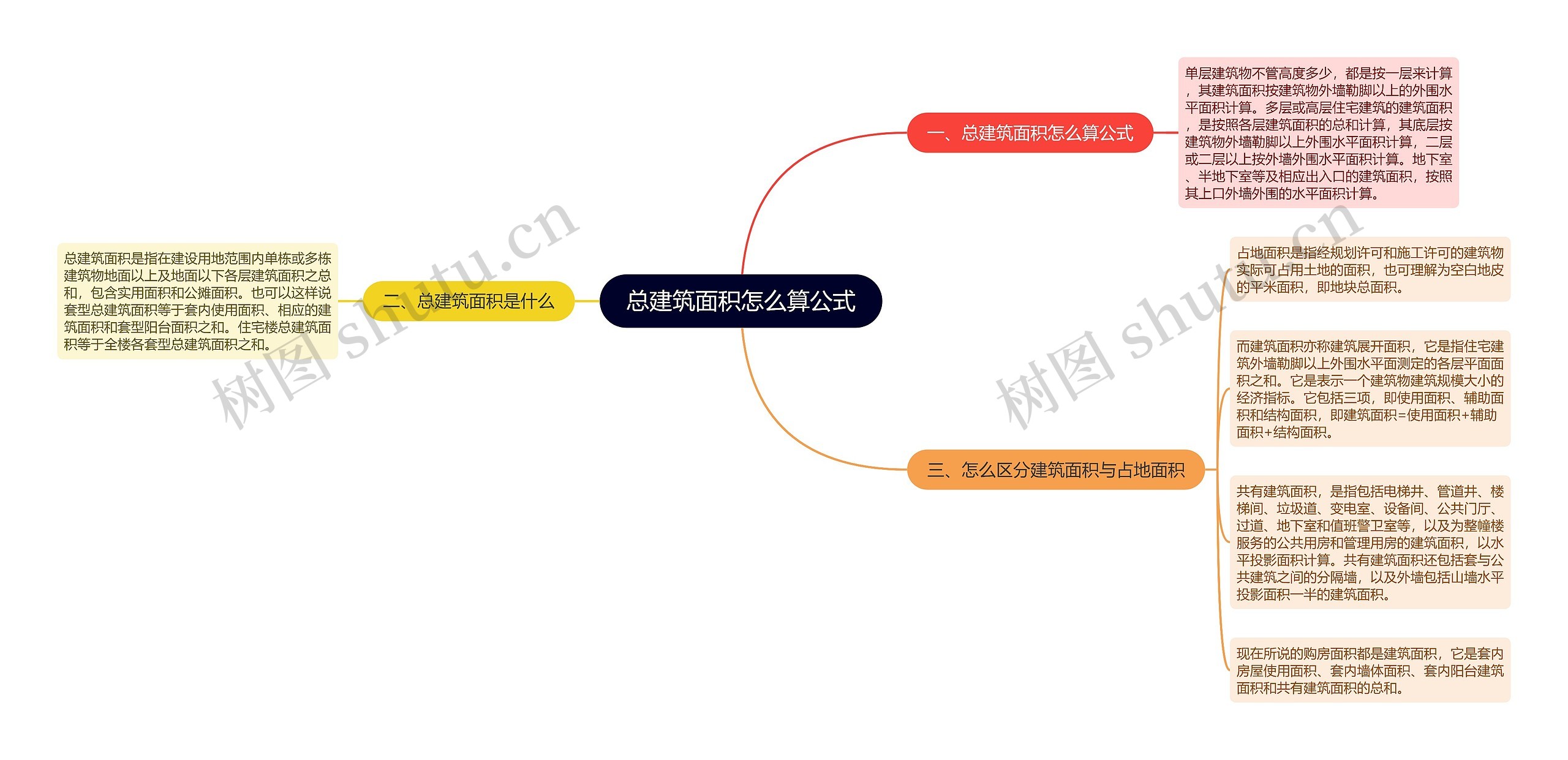 总建筑面积怎么算公式