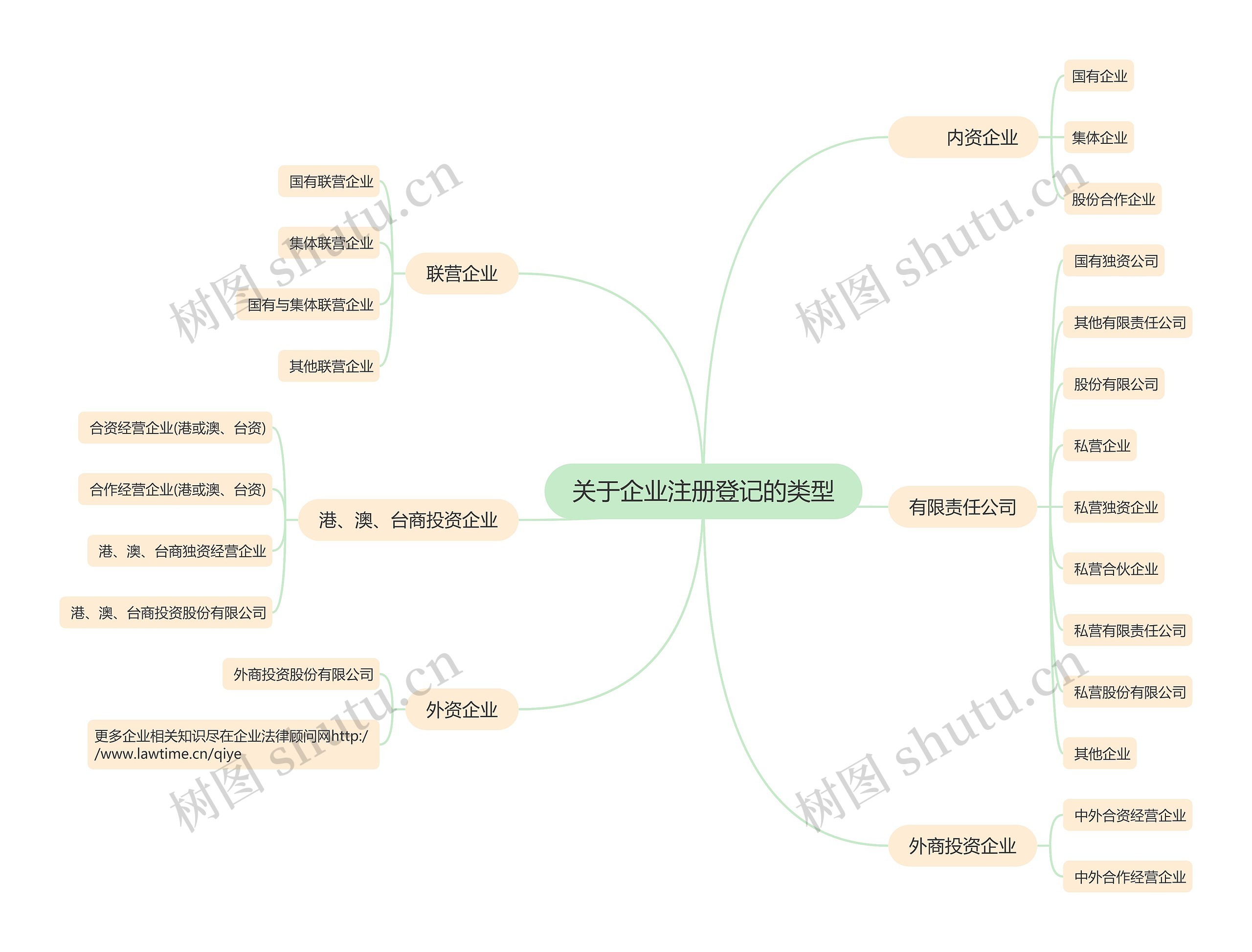 关于企业注册登记的类型