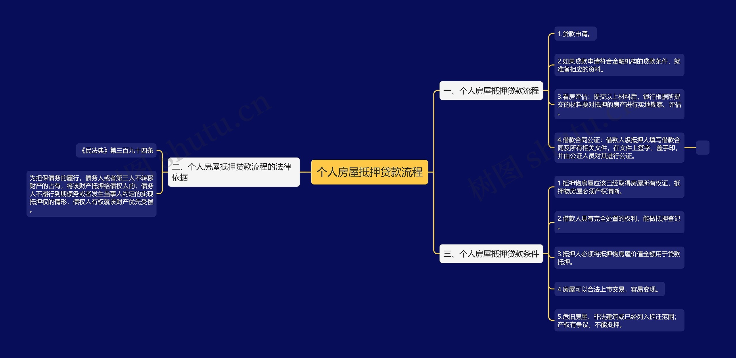个人房屋抵押贷款流程思维导图