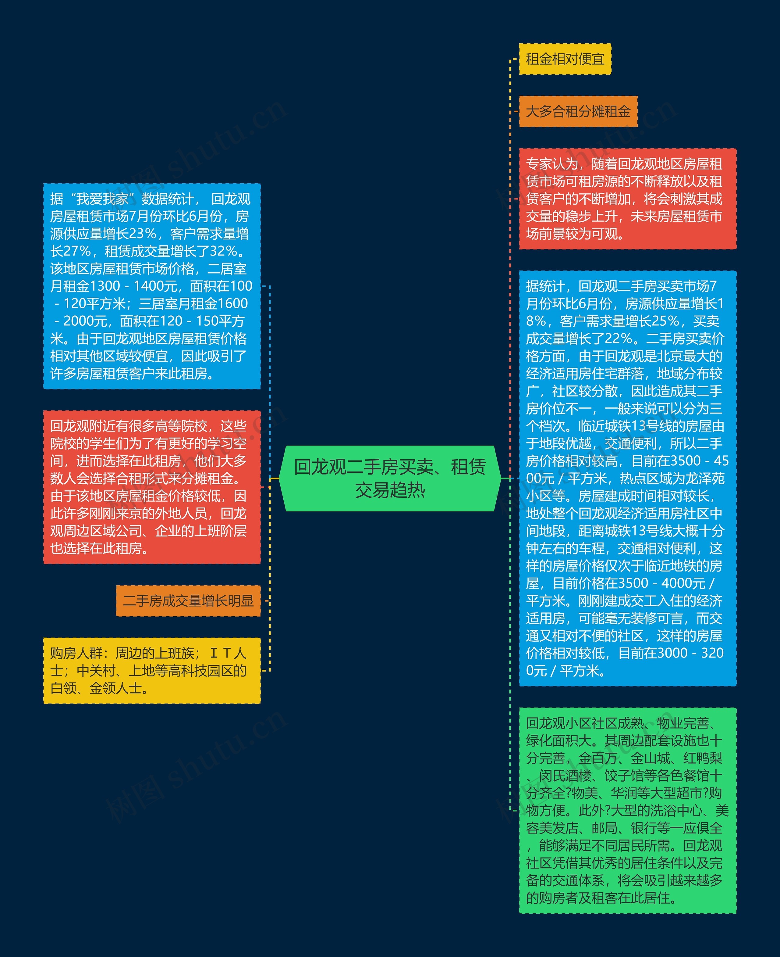 回龙观二手房买卖、租赁交易趋热