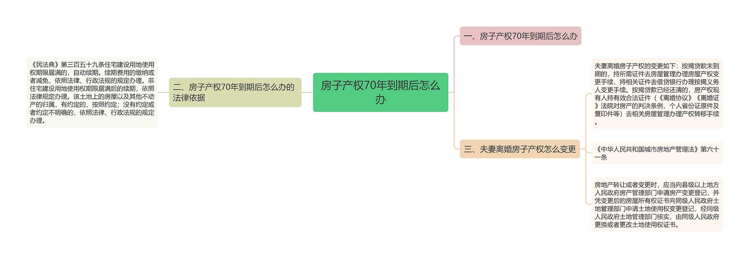 房子产权70年到期后怎么办