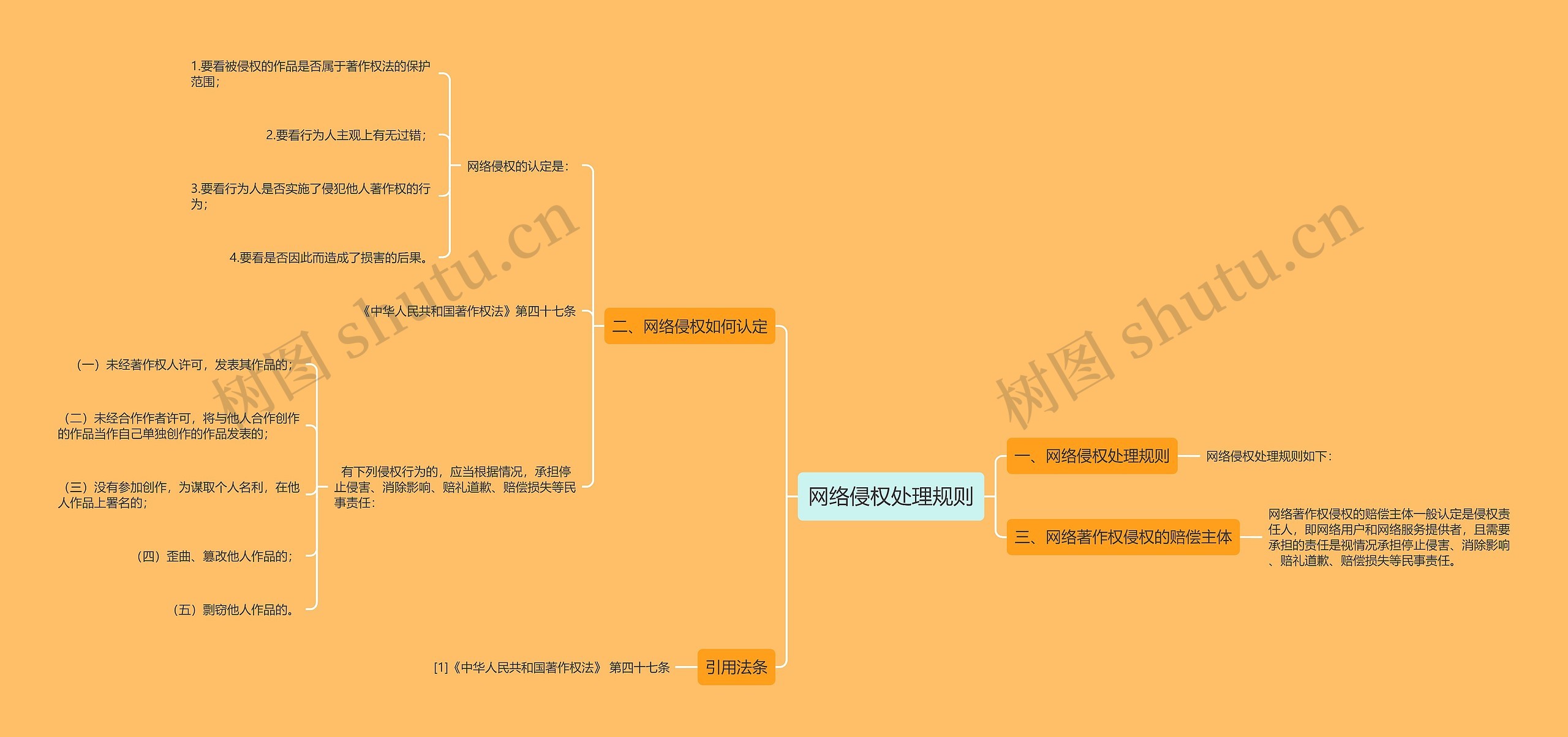 网络侵权处理规则思维导图