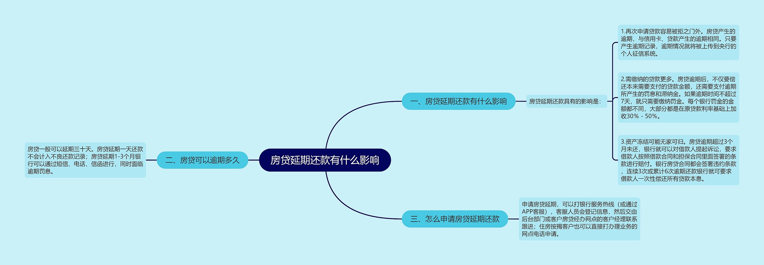 房贷延期还款有什么影响