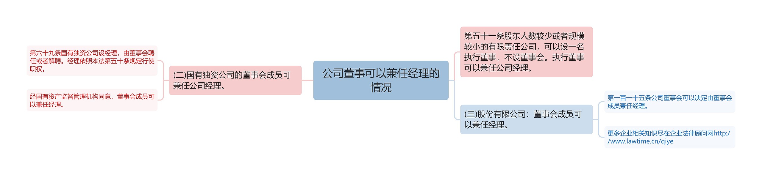 公司董事可以兼任经理的情况思维导图