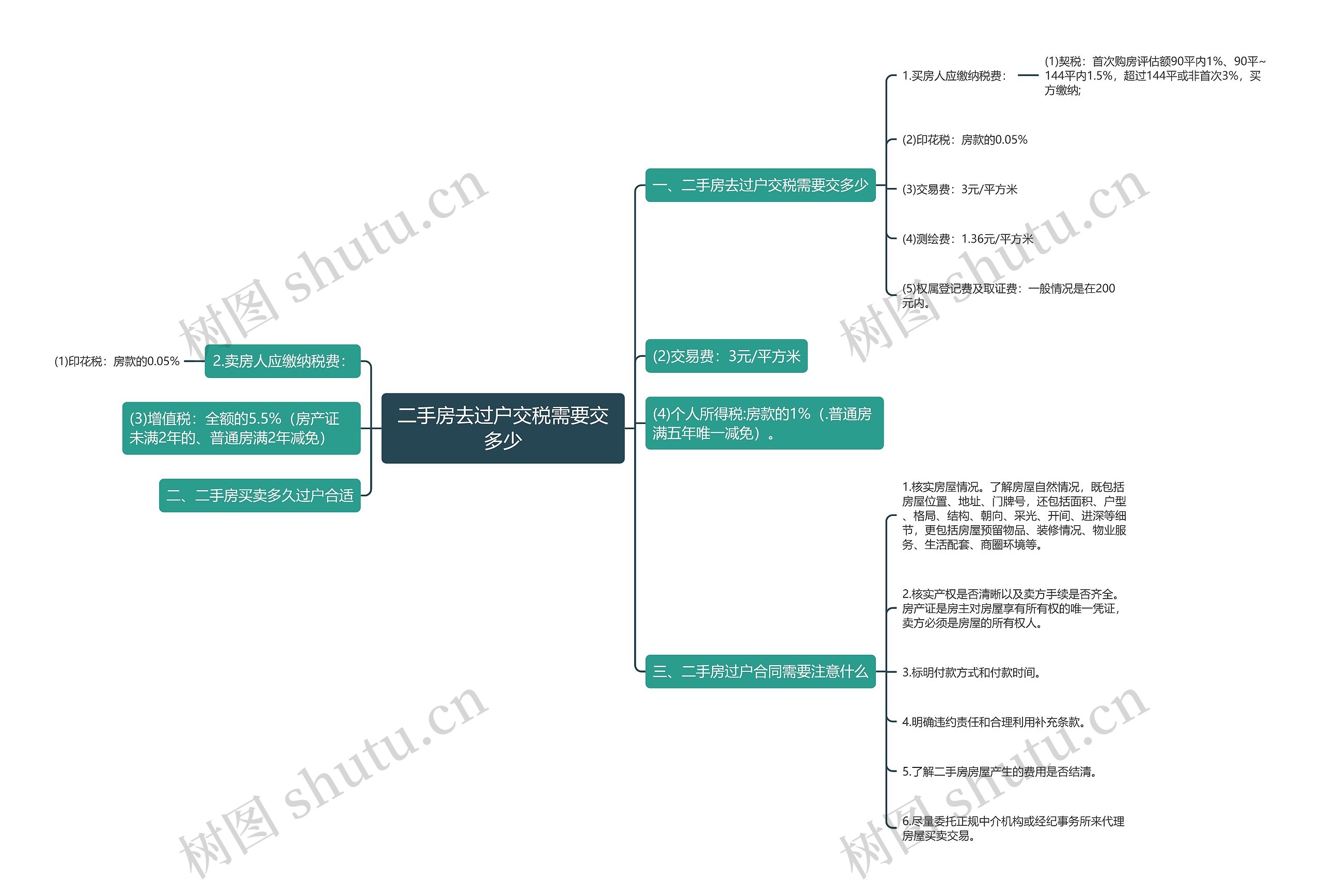 二手房去过户交税需要交多少思维导图