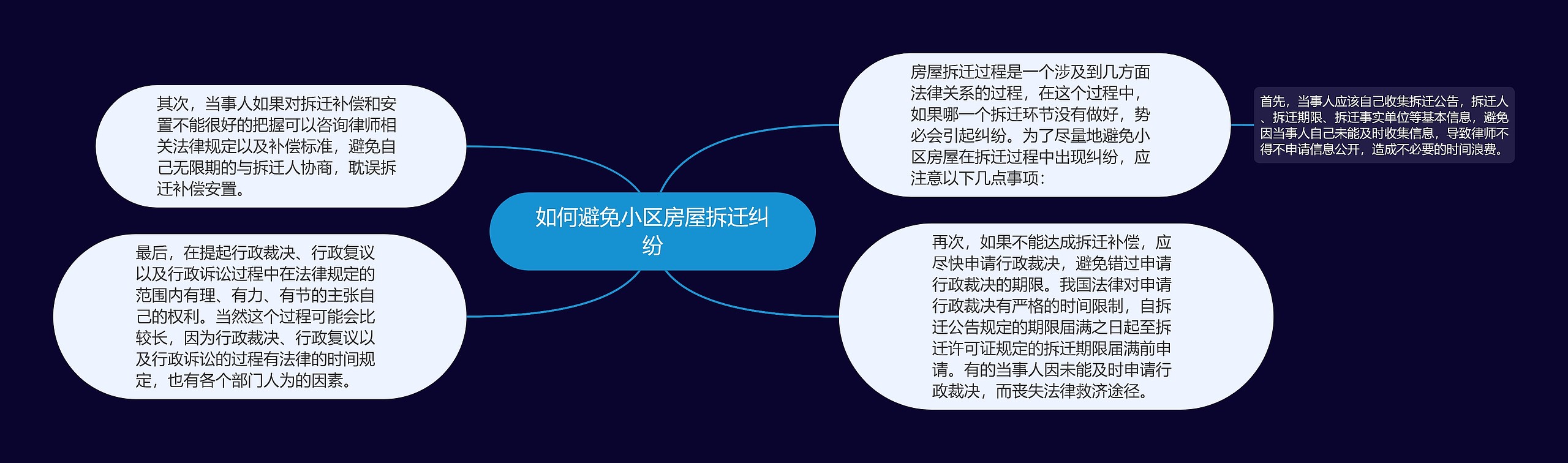 如何避免小区房屋拆迁纠纷思维导图