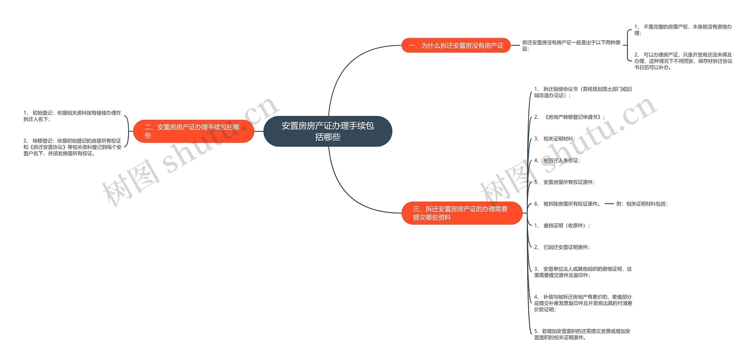 安置房房产证办理手续包括哪些思维导图