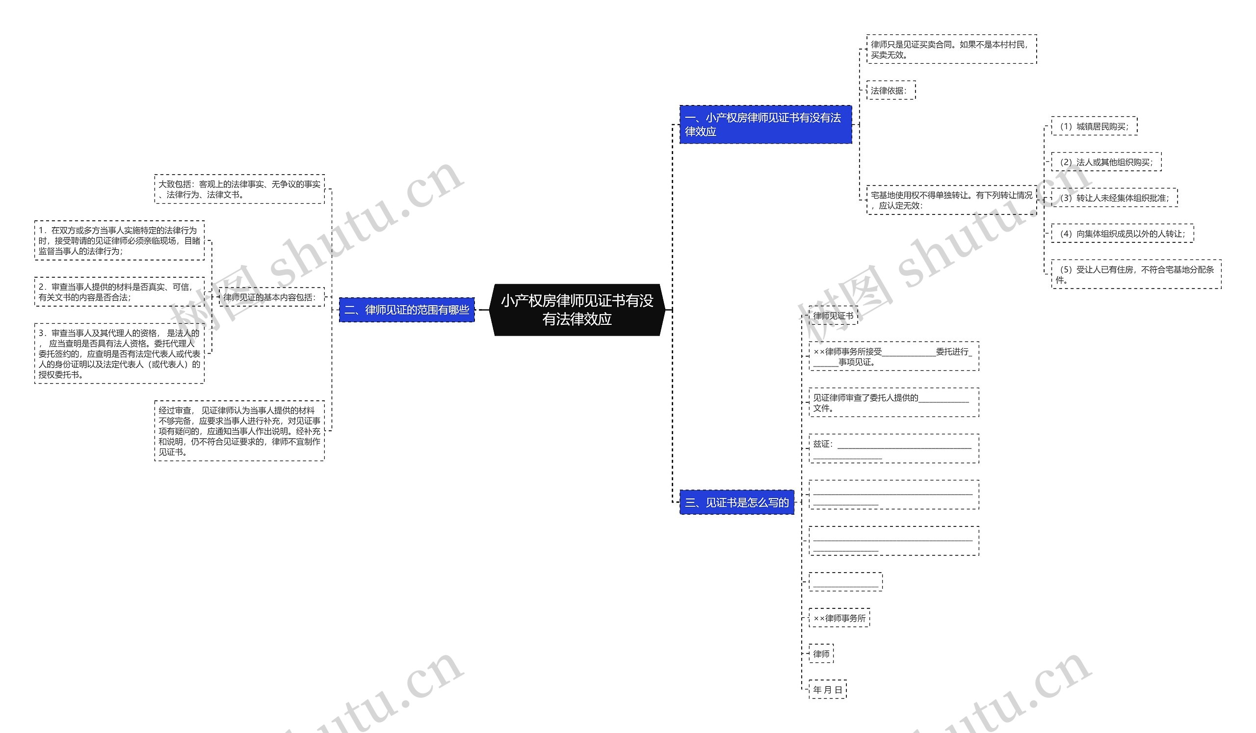 小产权房律师见证书有没有法律效应思维导图