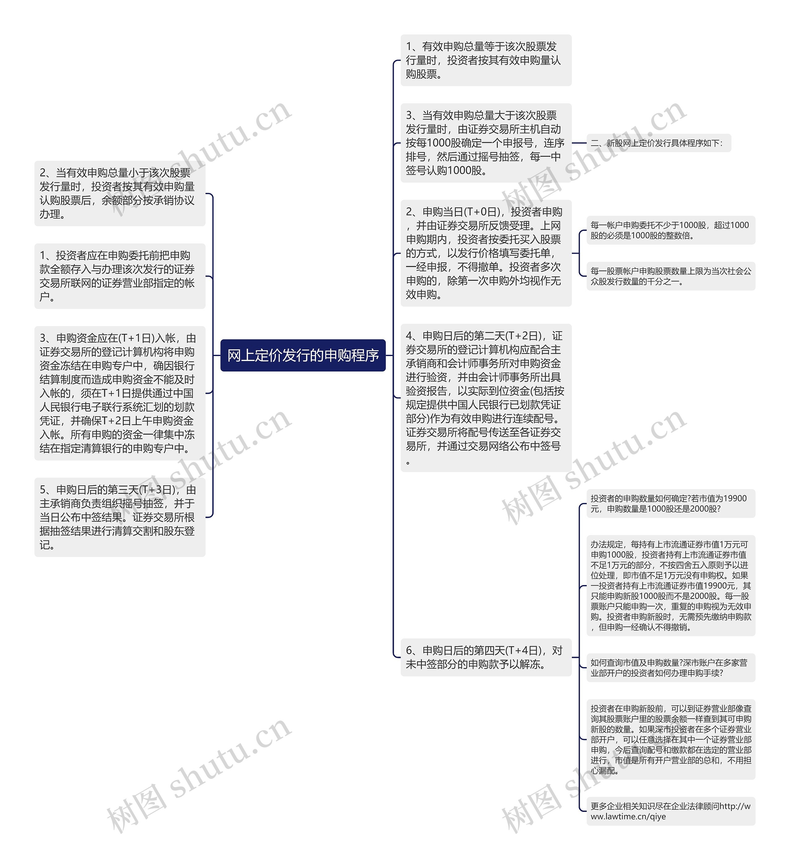 网上定价发行的申购程序思维导图