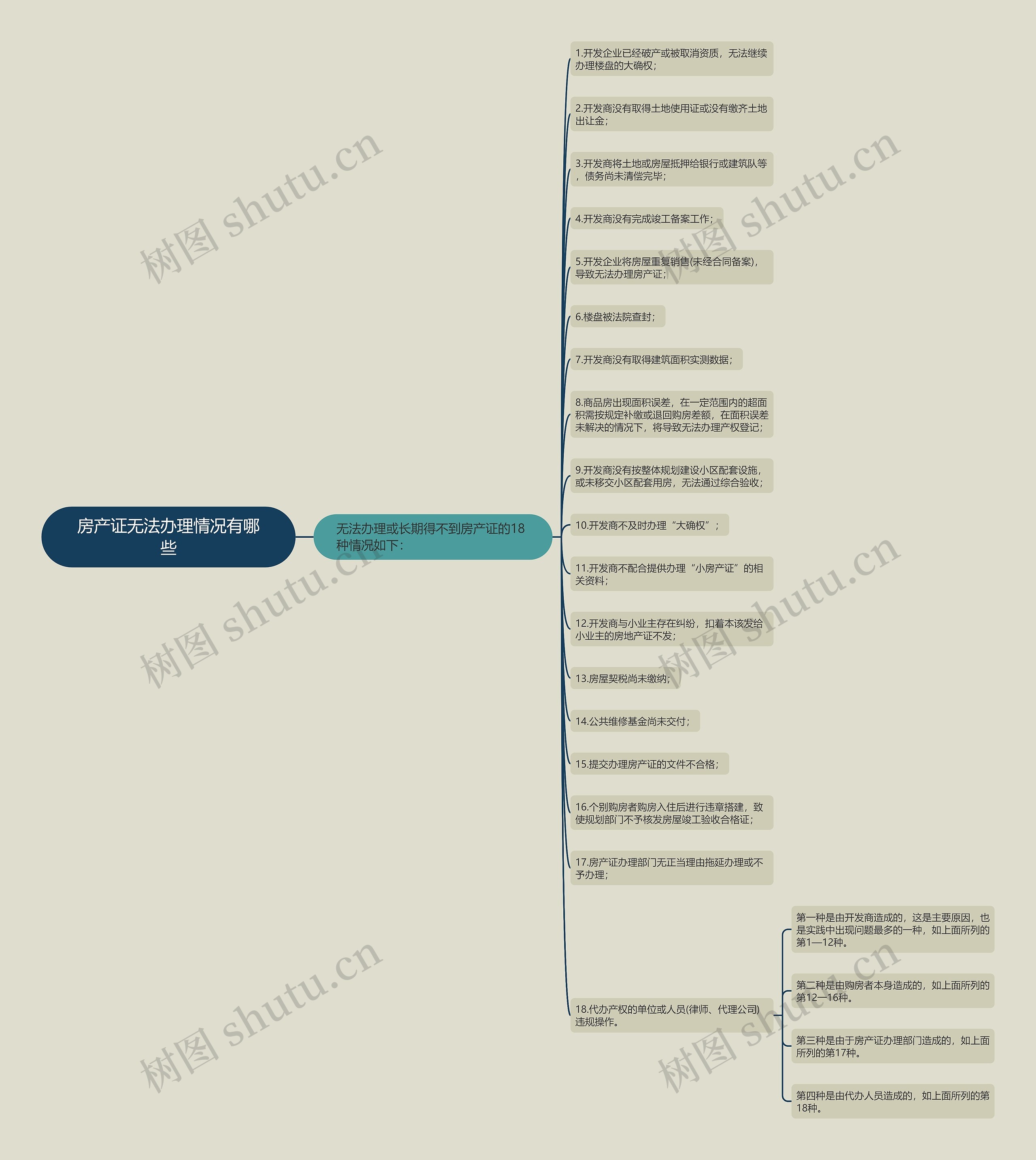 房产证无法办理情况有哪些思维导图