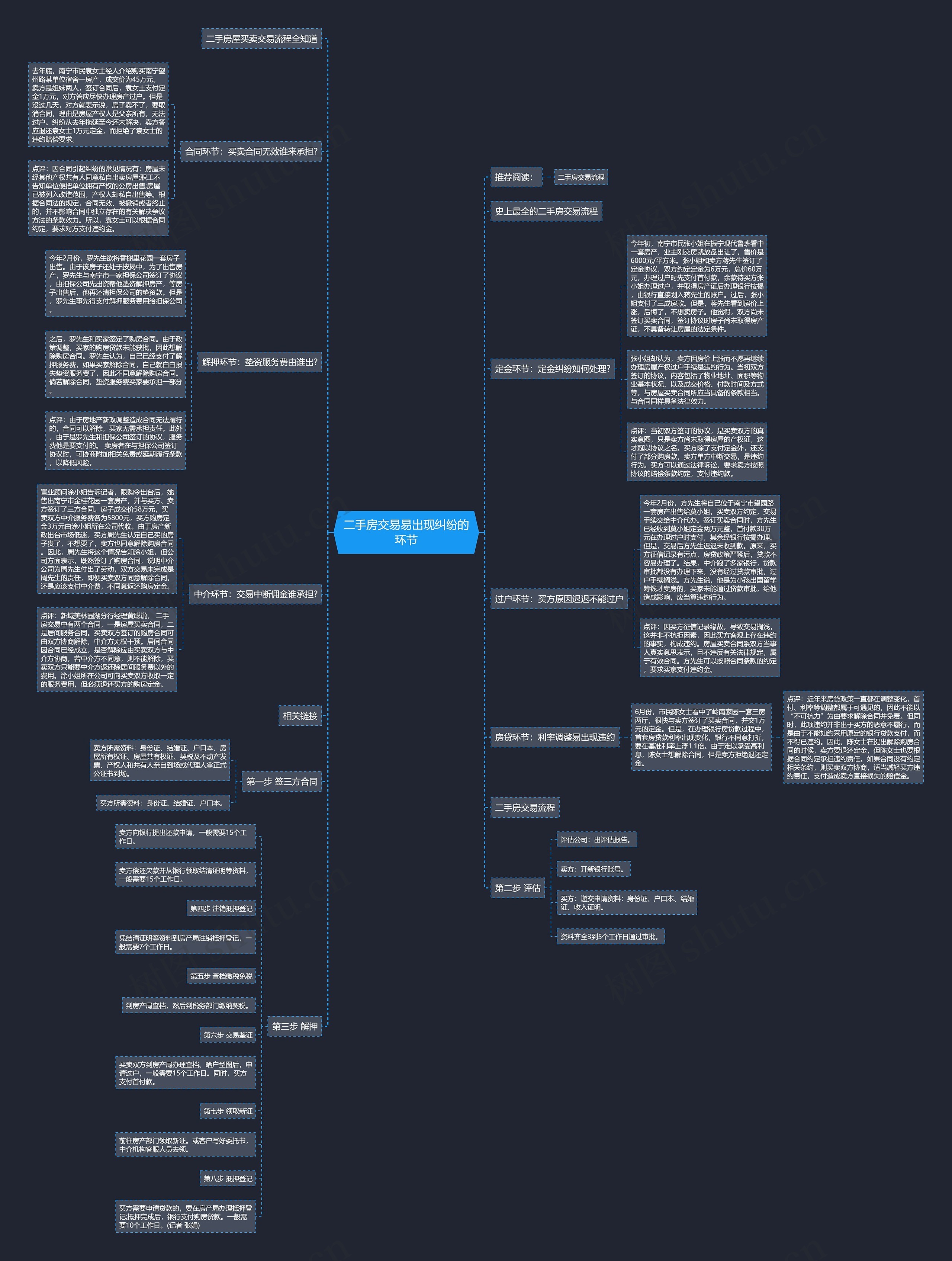 二手房交易易出现纠纷的环节思维导图