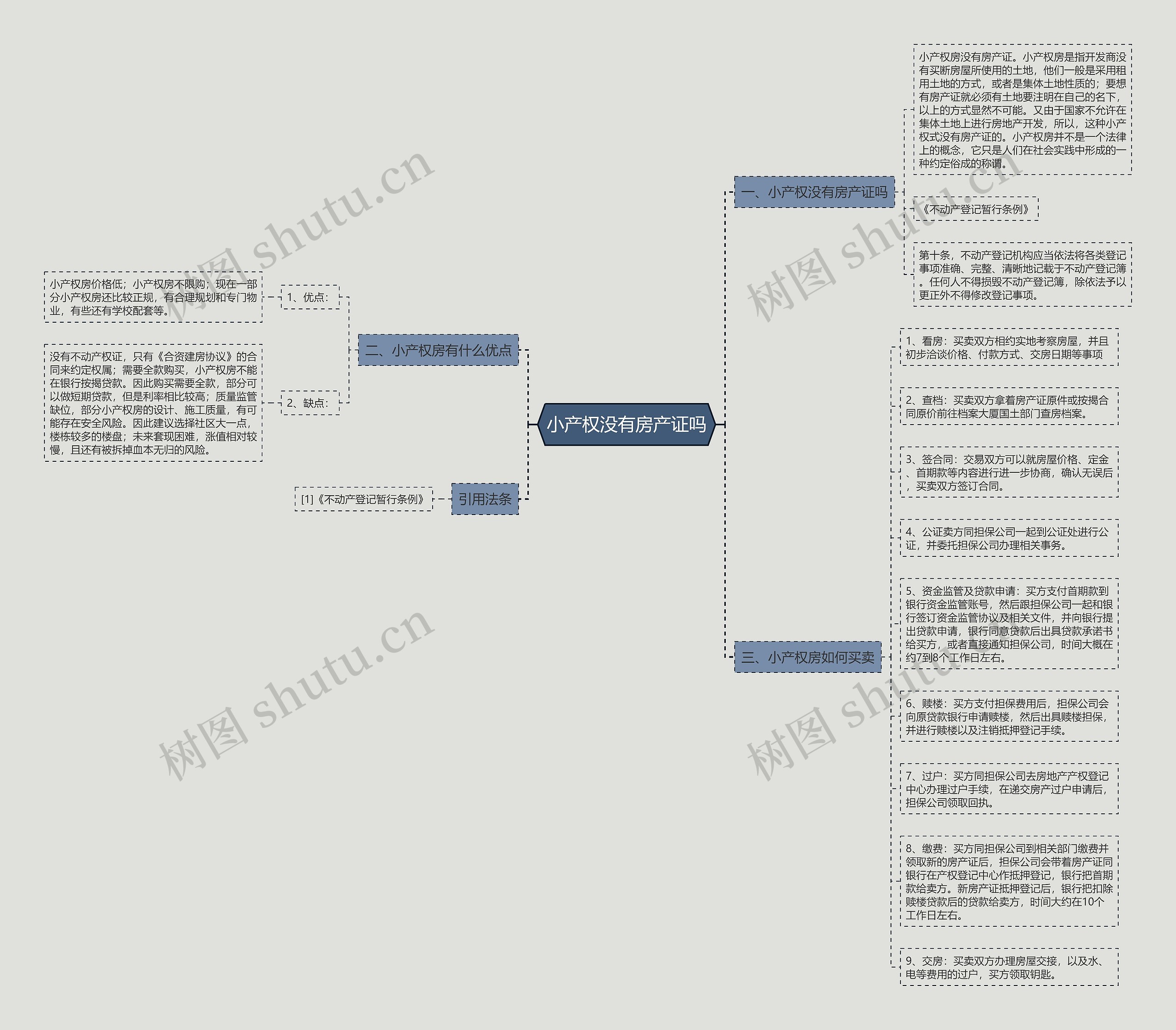 小产权没有房产证吗思维导图